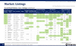 Copyright © 2018, Tracxn Technologies Private Limited. All rights reserved.Feed Report – Auto E-Commerce & Content - Dec 2018
Note: Overall Rating is a combination of Funding and Team rating, along with Execution, Size and Growth metrics
62
Second-Hand Vehicles > Cars > Listings: Leaderboard
Auto E-Commerce & Content > Market Details > Market: Listings
#2 Top Markets of Investment Activity
Better than Market Average
Market: Listings
Overall
Rating
Company
Name
Year Location Stage
Funding
($M)
Funding
Rounds
Team
Rating
Execution Quality Size Metrics 6M Growth Metrics
App
Rating
App UI
Web
UI
Social
Followers
Mobile
Downloads
Mobile
Reviews
News
Mentions
Mobile
Reviews
Social
Followers
Δ % Δ %
5.0 CarTrade 2006 Mumbai Series G $253M 7 - 4 4 5 8.9k 3.1M 35k 16 1.9k 5% 245 3%
4.8 CarDekho 2007 Jaipur Series D $282M 11 4 5 4 3 29k 8.3M 129.5k 48 12.4k 11% 2k 7%
4.7 CarWale 2005 Mumbai Acquired $7M 3 - 5 4 4 34k 3.1M 122.5k 5 10.6k 9% 2.5k 8%
4.6 CarGurus 2006 Cambridge Public $1.8M 1 - 4 - - 10k 3M 5.6k 31 407 8% 408 4%
4.5 Syarah 2015 Riyadh Series A $2.6M 2 - 5 4 2 21k 758k 14.6k 1 8k 120% 822 4%
4.2 TrueCar 2005
Santa
Monica
Public $270M 4 - 4 - - 19k 3.1M 10.2k 34 314 3% -254 -1%
4.2 Autotrader 1998 Atlanta Funded - 2 - 4 - - 84k 3M 21.8k 11 1.1k 5% 681 1%
4.2 CarsDB 2012 Yangon Seed $860k 3 - 5 - - 1.6k 300k 2.3k 2 - - 3 -
4.1 SK Encar 2014 Seoul Acquired $126M 1 - 4 - - - 3.1M 5.1k 3 736 17% - -
4.0
AutoTraderS
A
1992
Johannesbu
rg
Funded - 1 - 4 - - 101k 300k 2.3k 1 278 14% 13.4k 15%
3.9 ZigWheels 2008 Jaipur Acquired - - - 4 4 4 39k 750k 12.4k 8 700 6% 2.6k 7%
3.9 AutoDeal 2014 Makati Series A $2.9M 2 - 4 - - 2.8k 3k 18 2 10 125% 199 8%
3.9 Cars.com 1998 Chicago Public - 1 - 4 - - - 3M 36.5k 43 1.8k 5% - -
3.8 Hatla2ee 2011 Cairo Series A - 1 - 5 4 4 581 300k 10.5k - 4.9k 87% -2 -
3.6 Instamotor 2014
San
Francisco
Series A $5.5M 2 - 4 - - 5.4k 300k 1.5k 4 6 - -284 -5%
 
