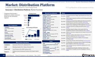 Copyright © 2018, Tracxn Technologies Private Limited. All rights reserved.Feed Report – Auto E-Commerce & Content - Dec 2018
Incubators Innovation Works (#1), AlphaLab (#1)
Seed Blumberg Capital (#1), Tekton Ventures (#1)
Series A/B Accel Partners (#1), RRE Ventures (#1)
Series C+
Goldman Sachs Investment Partners (#1), Spark Capital
(#1)
Goji Nov - 2018
Acquired Seeman Holtz Property and
Casualty
Assurpeople Jun - 2015
Acq by BlackFin Capital Partners
CarInsurance Nov - 2010
Acq by QuinStreet for $49.7M
Ask Hanuman
Acq by Rabbit Finance
$35M - Series B
Compare (2013, Virginia, $185M)
$116M - Series C
Prima (2013, Milan, $116M)
$18M - Series A
Aqeed (2016, Dubai, $18M)
$15M - Series C
Goji (2007, Boston, $126M)
$9.3M - Series B
RenewBuy (2014, Gurgaon, $14.7M)
$40M - Series B
Insurance Zebra (2012, Austin,
$61.5M)
$788k - Angel
RenewBuy (2014, Gurgaon, $14.7M)
$4.6M - Series A
Insurify (2013, Cambridge, $6.6M)
$1.9M - Seed
Cuvva (2014, London, $2.6M)
Nov 2018
Investment sees Sure Thing! report fourth year of loss, Daily
Business
Nov 2018
Goji to improve payment solutions with Starling partnership,
P2PFinanceNews
Nov 2018
Compare.com Data Reveals Millennials Disproportionately
Burdened by Car Insurance Premiums, Business Wire
Nov 2018
Seeman Holtz Property & Casualty Acquires InsurTech
Platform Goji, Completing its 50th Acquisition, PR Newswire
Nov 2018
Goji Opens Up Direct Lending with SIPP launch, Fintech
Finance
Nov 2018
The Zebra Named a Winner of the Austin 2018 Top
Workplaces Award for Third Consecutive Year, ePRNews
Nov 2018
Online car insurance comparison site Compare.com nets $35
mln, PE Hub
Nov 2018
Admiral’s troubles with Compare.com aren't likely to sink
the price comparison site, Proactive Investors
Oct 2018
Prima Assicurazioni Raises €100M in Private Equity
Funding, FinSMEs
Sep 2018 Clearsurance Partners with CoverHound, Insurance Journal
Sep 2018
For RenewBuy, an insurance startup riding on technology,
good old agent is still the key, Moneycontrol
Aug 2018
Seven startup insurance companies making waves in the
sector, Verdict
Jul 2018
Leasing Software Provider, Intellirent, Partners with
CoverHound, to Simplify Insurance Shopping for Renters,
PRWeb
News
4
4
9
19
70
M&A/IPO
Series C+
Series A+
Funded
Companies
Covered
Funding Funnel
Insurance > Distribution Platform: Market Factsheet
63
Exits
Most Active Investors
Recent InvestmentsCompanies that provide a
platform to compare insurance
quotes for the automotive
segment
Compare
(2013, Virginia, $185M)
Goji
(2007, Boston, $126M)
Prima
(2013, Milan, $116M)
Insurance Zebra
(2012, Austin, $61.5M)
CoverHound
(2010, San Francisco, $53M)
Top Companies
#3 Top Markets of Investment Activity
Auto E-Commerce & Content > Market Details > Market: Distribution Platform
Companies Created 70 | Funded 19 | Total Funding $589M
0
1
2
3
4
5
6
7
8
$0k
$50M
$100M
$150M
$200M
2014 2015 2016 2017 2018
YoY Funding Rounds
YoY Funding and Rounds
Market: Distribution Platform
 