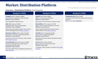 Copyright © 2018, Tracxn Technologies Private Limited. All rights reserved.Feed Report – Auto E-Commerce & Content - Dec 201864
Insurance > Distribution Platform: Top Companies
Auto E-Commerce & Content > Market Details > Market: Distribution Platform
#3 Top Markets of Investment Activity
Market: Distribution Platform
Analyst’s Pick
Compare (2013, Virginia, $185M)
Auto insurance comparison online provider
Minicorn. Stage: Series B
Henry Engelhardt, Admiral Group
Goji (2007, Boston, $126M)
Diversified P&C insurance marketplace
Soonicorn. Stage: Acquired
Hudson Structured, Spark Capital, Thayer Street
Partners Management and 5 Other Investors
Insurance Zebra (2012, Austin, $61.5M)
Real-time car insurance comparison platform
Soonicorn. Stage: Series B
Accel Partners, Silverton Partners, Daher Capital
and 8 Other Investors
CoverHound (2010, San Francisco, $53M)
Insurance marketplace for comparing and
purchasing insurance plans
Soonicorn. Stage: Series C
ACE Group, RRE Ventures, Blumberg Capital and 7
Other Investors
Analyst’s Pick
Aqeed (2016, Dubai, $18M)
Online car insurance marketplace
Minicorn. Stage: Series A
Reinsurance Group of America, Choueiri Group
RenewBuy (2014, Gurgaon, $14.7M)
Online motor insurance comparison provider
Minicorn. Stage: Series B
Amicus Capital, Shailendra Ghorpade, Mount
Nathan Advisors and 6 Other Investors
Insurify (2013, Cambridge, $6.6M)
Car insurance comparison platform
Minicorn. Stage: Series A
MassMutual Ventures, Nationwide Mutual Capital,
Rationalwave
Cuvva (2014, London, $2.6M)
Pay-as-you-go car insurance provider
Minicorn. Stage: Seed
LocalGlobe, Tekton Ventures, Techstars and 3 Other
Investors
Analyst’s Pick
Confused.com (2002, Cardiff)
Comparison site for financial, utility, and insurance
products
Editor's Pick. Stage: Unfunded
 