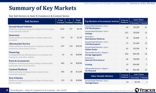 Copyright © 2018, Tracxn Technologies Private Limited. All rights reserved.Feed Report – Auto E-Commerce & Content - Dec 2018
Key Sub Sectors in Auto E-Commerce & Content Sector
Summary of Key Markets
8
Other Notable Markets
# Cos on
Platform
Last 2 Years
$ Invested # Round
Second-Hand Vehicles > Cars >
Outright Buyer 63 $3.7M 1
Top Markets of Investment Activity
# Cos on
Platform
Last 2 Years
$ Invested # Round
Second-Hand Vehicles > Cars >
P2P Marketplace 69 $212M 21
Second-Hand Vehicles > Cars >
Listings 515 $242M 12
Insurance >
Distribution Platform 70 $240M 9
Second-Hand Vehicles > Cars >
C2B Marketplace 73 $116M 15
Second-Hand Vehicles > Cars >
Online Dealer 45 $215M 8
Aftermarket Service > Repair >
Garage Aggregator 303 $56.3M 18
Insurance >
Internet-First Insurer 30 $253M 6
Leasing 19 $96.8M 7
Aftermarket Service > Repair >
On-Demand 96 $42.4M 15
Sub Sectors
# Cos
Tracked
#
Funded
Total
Funding
Second-Hand Vehicles
Platforms enabling buying and selling of various types
of second-hand vehicles
1242 177 $4.7B
Insurance
Online platforms that provide or enable automotive
insurance
113 32 $1.1B
Aftermarket Service
Online platforms allowing users to discover and book
automotive aftermarket services
657 118 $521M
Financing
Lending platforms offering finance to consumers for
buying cars and other vehicles
52 10 $239M
Parts & Accessories
Platforms facilitating buying & selling of aftermarket
automotive parts & accessories
483 64 $203M
Content Platform
Online portals providing contents related to the
automotive industry
403 28 $112M
New Vehicles
Platforms enabling buying and selling of various types
of new vehicles
119 25 $109M
Auto E-Commerce & Content > Feed Summary > Summary of Key Markets
 