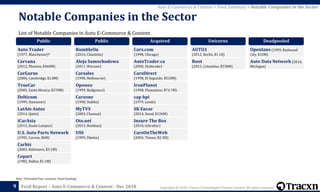 Copyright © 2018, Tracxn Technologies Private Limited. All rights reserved.Feed Report – Auto E-Commerce & Content - Dec 2018
List of Notable Companies in Auto E-Commerce & Content
Notable Companies in the Sector
9
Note: *(Founded Year, Location, Total Funding)
Auto E-Commerce & Content > Feed Summary > Notable Companies in the Sector
Public
Auto Trader
(1977, Manchester)*
Carvana
(2012, Phoenix, $460M)
CarGurus
(2006, Cambridge, $1.8M)
TrueCar
(2005, Santa Monica, $270M)
Delticom
(1999, Hannover)
LatAm Autos
(2014, Quito)
iCarAsia
(2012, Kuala Lumpur)
U.S. Auto Parts Network
(1995, Carson, $6M)
Carbiz
(2003, Baltimore, $3.1M)
Copart
(1982, Dallas, $1.1M)
Public
RumbleOn
(2016, Charlotte)
Aleja Samochodowa
(2011, Warsaw)
Carsales
(1998, Melbourne)
Oponeo
(1999, Bydgoszcz)
Carzone
(1998, Dublin)
MyTVS
(2003, Chennai)
Oto.net
(2013, Besiktas)
USS
(1999, Ebetsu)
Acquired
Cars.com
(1998, Chicago)
AutoTrader.ca
(2000, Etobicoke)
CarsDirect
(1998, El Segundo, $310M)
IronPlanet
(1998, Pleasanton, $74.7M)
cap hpi
(1979, Leeds)
SK Encar
(2014, Seoul, $126M)
Insure The Box
(2010, Gibraltar)
CarsOnTheWeb
(2004, Tienen, $2.3M)
Unicorns
AUTO1
(2012, Berlin, $1.1B)
Root
(2015, Columbus, $158M)
Deadpooled
Openlane (1999, Redwood
City, $10M)
Auto Data Network (2014,
Michigan)
 