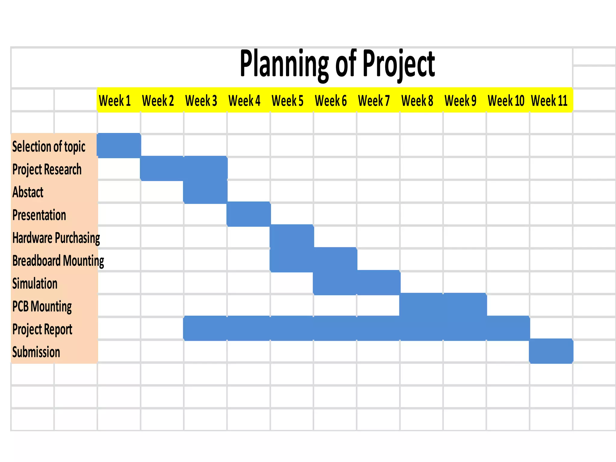 Week1 Week2 Week3 Week4 Week5 Week6 Week7 Week8 Week9 Week10 Week11
Selectionoftopic
ProjectResearch
Abstact
Presentation
HardwarePurchasing
BreadboardMounting
Simulation
PCBMounting
ProjectReport
Submission
PlanningofProject
 