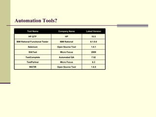 Automation Tools? WATIR TestPartner TestComplete SilkTest Selenium IBM Rational Functional Tester  HP QTP  Tool Name Open Source Tool Micro Focus Automated QA Micro Focus Open Source Tool IBM Rational HP Company Name 1.6.5 6.3 7.52 2009 1.0.1 8.1.0.0 10.5 Latest Version 