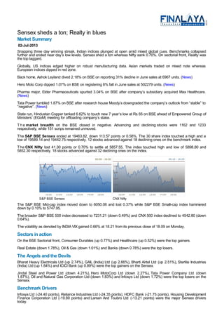 Sensex sheds a ton; Realty in blues
Market Summary
02-Jul-2013
Snapping three day winning streak, Indian indices plunged at open amid mixed global cues. Benchmarks collapsed
further and ended near day’s low levels. Sensex shed a ton whereas Nifty sank 0.70%. On sectorial front, Realty was
the top laggard.
Globally, US indices edged higher on robust manufacturing data. Asian markets traded on mixed note whereas
European indices dipped in red zone.
Back home, Ashok Leyland dived 2.18% on BSE on reporting 31% decline in June sales at 6967 units. (News)
Hero Moto Corp dipped 1.07% on BSE on registering 6% fall in June sales at 502279 units. (News)
Pharma major, Elder Pharmaceuticals spurted 3.04% on BSE after company’s subsidiary acquired Max Healthcare.
(News)
Tata Power tumbled 1.87% on BSE after research house Moody’s downgraded the company’s outlook from “stable” to
“negative”. (News)
State run, Hindustan Copper tanked 6.62% to touch new 7 year’s low at Rs 65 on BSE ahead of Empowered Group of
Ministers’ (EGoM) meeting for offloading company’s stake.
T he market breadth on the BSE closed in negative. Advancing and declining stocks were 1162 and 1233
respectively, while 151 scrips remained unmoved.
The S&P BSE Sensex ended at 19463.82, down 113.57 points or 0.58%. The 30 share index touched a high and a
low of 19589.14 and 19442.75 respectively. 12 stocks advanced against 18 declining ones on the benchmark index.
The CNX Nifty lost 41.30 points or 0.70% to settle at 5857.55. The index touched high and low of 5898.80 and
5852.30 respectively. 18 stocks advanced against 32 declining ones on the index.
S&P BSE Sensex CNX Nifty
The S&P BSE Mid-cap index moved down to 6050.08 and lost 0.37% while S&P BSE Small-cap index hammered
down by 0.10% to 5747.95.
The broader S&P BSE 500 index decreased to 7231.21 (down 0.49%) and CNX 500 index declined to 4542.80 (down
0.64%).
The volatility as denoted by INDIA VIX gained 0.66% at 18.21 from its previous close of 18.09 on Monday.
Sectors in action
On the BSE Sectorial front, Consumer Durables (up 0.77%) and Healthcare (up 0.52%) were the top gainers.
Real Estate (down 1.78%), Oil & Gas (down 1.01%) and Banks (down 0.78%) were the top losers.
The Angels and the Devils
Bharat Heavy Electricals Ltd (up 2.74%), GAIL (India) Ltd (up 2.66%), Bharti Airtel Ltd (up 2.51%), Sterlite Industries
(India) Ltd (up 1.84%) and ICICI Bank (up 0.89%) were the top gainers on the Sensex.
Jindal Steel and Power Ltd (down 4.21%), Hero MotoCorp Ltd (down 2.27%), Tata Power Company Ltd (down
1.87%), Oil and Natural Gas Corporation Ltd (down 1.83%) and Infosys Ltd (down 1.72%) were the top losers on the
Sensex.
Benchmark Drivers
Infosys Ltd (-24.40 points), Reliance Industries Ltd (-24.35 points), HDFC Bank (-21.75 points), Housing Development
Finance Corporation Ltd (-19.69 points) and Larsen And Toubro Ltd (-13.21 points) were the major Sensex drivers
today.
 