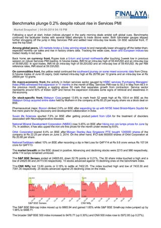 Benchmarks plunge 0.2% despite robust rise in Services PMI
Market Snapshot | 04-06-2014 04:19 PM
Following a spurt at start, Indian indices plunged in the early morning deals amidst soft global cues. Benchmarks
continued the lackluster trades with several failed attempts to trade above water. Both barometer gauges slipped
further shrugging off the jump in May Services PMI and settled near intra-day low levels. On BSE sectorial front, IT
was the top loser.
Among global peers, US markets broke a 3-day winning streak to end marginally lower shrugging off the better-than-
expected monthly car sales and rise in factory orders data. Tracking the weak cues, Asian and European indices too
traded mostly in red zone.
Back home, on currency front, Rupee took a U-turn and turned northwards after touching 3-week low in previous
session on robust Services PMI reading. In futures trades, INR hit an intra-day high of 59.40/USD and an intra-day low
of 59.68/USD. In spot trades, INR hit an intra-day high of 59.20/USD and an intra-day low of 59.45/USD. As per RBI
reference rates, INR stood at 59.33/USD.
On commodities front, the yellow metal continued the southward journey on some mixed economic data from China.
In futures trades of June 05 expiry, Gold marked intra-day high at Rs 26799 per 10 grams and an intra-day low at Rs
26654 per 10 grams.
On macro-economic front, the activity in Indian services sector gauged by HSBC services Purchasing Managers’
Index (PMI) witnessed first expansion in 11 months in the month of May. Services PMI rose to 50.2 in May from 48.5 in
the previous month marking a reading above 50 mark that separates growth from contraction. Service sector
represents around 60% of Indian GDP and hence the expansion indicates some signs of retrieval and steadiness in
the economy.
On stock-specific front, Welspun Corp jumped 13.8% to mark fresh 52 week high at Rs 100.4 on BSE as the
Welspun Group acquired entire stake held by Mulheim in the company at Rs 85.25 per equity share via a block deal on
BSE.
Pharmaceutical major, Biocon climbed 2.6% on BSE after expanding tie up with NYSE listed Bristol-Myers Squibb for
five more years for drug discovery and development collaboration in India.
Suven life Sciences spurted 7.6% on BSE after getting product patent from USA for the treatment of disorders
associated with Neurodegenerative diseases.
National Mineral Development Corporation (NMDC) rose 5.45% on BSE after hiking iron ore lumps prices for June by
7%. In addition, it has also upped the iron ore fine prices for the month under review by 8.6%.
Orbit Corporation soared 8.4% on BSE after Morgan Stanley Asia Singapore PTE bought 1240000 shares of the
company at Rs 22.25 per share on June 3, 2014. On the other hand, IFCI sold 800000 shares of Orbit Corporation at
Rs 20.68 per share.
National Fertilizers rallied 10% on BSE after recording a dip in Net Loss for Q4FY14 at Rs 9.8 crore versus Rs 107.04
crore for Q4FY13.
The market breadth on the BSE closed in positive. Advancing and declining stocks were 2215 and 986 respectively,
while 114 scrips remained unmoved.
The S&P BSE Sensex ended at 24805.83, down 52.76 points or 0.21%. The 30 share index touched a high and a
low of 24925.90 and 24773.93 respectively. 15 stocks advanced against 15 declining ones on the benchmark index.
The CNX Nifty lost 13.60 points or 0.18% to settle at 7402.25. The index touched high and low of 7433.30 and
7391.35 respectively. 25 stocks advanced against 25 declining ones on the index.
S&P BSE Sensex CNX Nifty
The S&P BSE Mid-cap index moved up to 8865.94 and gained 1.85% while S&P BSE Small-cap index jumped up by
1.96% to 9488.71.
The broader S&P BSE 500 index increased to 9476.77 (up 0.30%) and CNX 500 index rose to 5972.85 (up 0.27%).
 