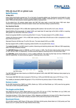 Nifty @ cloud 6K on global cues
Market Summary
07-May-2013
Indian equity benchmarks zoomed over 1% on the back of supportive global cues. Sentiments turned bullish for index
heavyweights persuading Nifty to breach its psychological barrier of 6000, a level last seen on January 31 on closing
basis. FMCG and rate sensitive indices topped the charts on sectorial front.
On the global front, US markets edged higher with S&P 500 index made a record high above 1600 mark. Asian
markets were largely positive whereas European indices were decisively trading in positive territory.
Key Quarterly Results
Allahabad Bank plunged 4.78% on BSE after registering 68% decline in Q4 net at Rs 12.61 crore. (Result)
GlaxoSmithKline Pharmaceuticals Ltd spiked 2.63% and made fresh 52 week high at Rs 2522 on BSE on reporting
38% growth in Q1 Net at Rs 16.90 crore. (Result)
Emami Ltd reported 38.89% in its Q4 net profit at Rs 91.14 crore. The stock closed 2.31% on BSE. (News)
Jubilant Life Sciences jumped 1.14% on BSE after reporting a Net Profit of Rs 99 crore in Q4 in comparison to a Net
loss of Rs 63.5 crore YoY.
Glenmark Pharma’s Q4 Net rose 7% at Rs 160 crore. The stock closed 0.83% up on BSE.
Atul Auto dipped 0.26% on BSE on reporting a fall of 22.93% in its net profit of Q4. (News)
The market breadth on the BSE closed in positive. Advancing and declining stocks were 1388 and 1095 respectively,
while 143 scrips remained unmoved.
The S&P BSE Sensex ended at 19888.95, up 215.31 points or 1.09%. The 30 share index touched a high and a low
of 19917.88 and 19697.33 respectively. 25 stocks advanced against 5 declining ones on the benchmark index.
The CNX Nifty gained 72.50 points or 1.21% to settle at 6043.55. The index touched high and low of 6050.50 and
5982.95 respectively. 42 stocks advanced against 7 declining ones on the index.
S&P BSE Sensex CNX Nifty
The S&P BSE Mid-cap index moved up to 6504.85 and gained 0.84% while S&P BSE Small-cap index jumped up by
0.60% to 6126.49.
The broader S&P BSE 500 index increased to 7533.35 (up 1.04%) and CNX 500 index rose to 4737.55 (up 1.11%).
The volatility as denoted by INDIA VIX gained 4.17% at 16.50 from its previous close of 15.84 on Monday.
Sectors in action
On the BSE Sectorial front, FMCG (up 2.00%), Banks (up 1.80%) and Real Estate (up 1.40%) were the top gainers.
There was no loser among BSE sectorial.
The Angels and the Devils
Hero MotoCorp Ltd (up 3.65%), Bharti Airtel Ltd (up 3.14%), ITC Ltd (up 2.73%), Tata Motors Ltd (up 2.58%) and
Jindal Steel and Power Ltd (up 2.23%) were the top gainers on the Sensex.
Coal India Ltd (down 1.73%), Wipro Ltd (down 1.50%), Mahindra and Mahindra Ltd (down 0.61%), Maruti Suzuki India
Ltd (down 0.07%) and Tata Power Company Ltd (down 0.05%) were the top losers on the Sensex.
Benchmark Drivers
ITC Ltd (58.41 points), HDFC Bank (27.98 points), ICICI Bank (26.49 points), Bharti Airtel Ltd (15.90 points) and Tata
Motors Ltd (15.71 points) were the major Sensex drivers today.
 