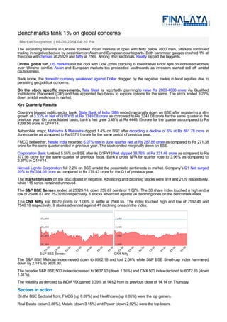 Benchmarks tank 1% on global concerns
Market Snapshot | 08-08-2014 04:20 PM
The escalating tensions in Ukraine troubled Indian markets at open with Nifty below 7600 mark. Markets continued
trading in negative backed by pessimism on Asian and European counterparts. Both barometer gauges crashed 1% at
the close with Sensex at 25329 and Nifty at 7569. Among BSE sectorials, Realty topped the laggards.
On the global turf, US markets lost the cool with Dow Jones cracking to lowest level since April on increased worries
over Ukraine conflict. Asian and European markets too proceeded southwards as investors started sell off amidst
cautiousness.
Back home, the domestic currency weakened against Dollar dragged by the negative trades in local equities due to
persisting geopolitical concerns.
On the stock specific movements, Tata Steel is reportedly planning to raise Rs 2000-4000 crore via Qualified
Institutional Placement (QIP) and has appointed two banks to explore options for the same. The stock ended 3.22%
down amidst weakness in market.
Key Quarterly Results
Country’s biggest public sector bank, State Bank of India (SBI) ended marginally down on BSE after registering a slim
growth of 3.33% in Net of Q1FY15 at Rs 3349.08 crore as compared to Rs 3241.08 crore for the same quarter in the
previous year. On consolidated basis, bank’s Net grew 3.48% at Rs 4448.15 crore for the quarter as compared to Rs
4298.56 crore in Q1FY14.
Automobile major, Mahindra & Mahindra dipped 1.4% on BSE after recording a decline of 6% at Rs 881.78 crore in
June quarter as compared to Rs 937.91 crore for the same period of previous year.
FMCG bellwether, Nestle India recorded 6.07% rise in June quarter Net at Rs 287.86 crore as compared to Rs 271.38
crore for the same quarter ended in previous year. The stock ended marginally down on BSE.
Corporation Bank tumbled 5.55% on BSE after its Q1FY15 Net slipped 38.76% at Rs 231.46 crore as compared to Rs
377.98 crore for the same quarter of previous fiscal. Bank’s gross NPA for quarter rose to 3.96% as compared to
2.37% in Q1FY14.
Neyveli Lignite Corporation fell 2.2% on BSE amidst the pessimistic sentiments in market. Company’s Q1 Net surged
20% to Rs 334.05 crore as compared to Rs 278.43 crore for the Q1 of previous year.
The market breadth on the BSE closed in negative. Advancing and declining stocks were 919 and 2129 respectively,
while 115 scrips remained unmoved.
The S&P BSE Sensex ended at 25329.14, down 259.87 points or 1.02%. The 30 share index touched a high and a
low of 25406.87 and 25232.82 respectively. 6 stocks advanced against 24 declining ones on the benchmark index.
The CNX Nifty lost 80.70 points or 1.06% to settle at 7568.55. The index touched high and low of 7592.45 and
7540.10 respectively. 9 stocks advanced against 41 declining ones on the index.
S&P BSE Sensex CNX Nifty
The S&P BSE Mid-cap index moved down to 8962.18 and lost 2.06% while S&P BSE Small-cap index hammered
down by 2.14% to 9828.30.
The broader S&P BSE 500 index decreased to 9637.90 (down 1.35%) and CNX 500 index declined to 6072.65 (down
1.31%).
The volatility as denoted by INDIA VIX gained 3.39% at 14.62 from its previous close of 14.14 on Thursday.
Sectors in action
On the BSE Sectorial front, FMCG (up 0.09%) and Healthcare (up 0.05%) were the top gainers.
Real Estate (down 3.86%), Metals (down 3.15%) and Power (down 2.92%) were the top losers.
 