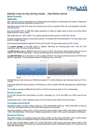 Markets snap six day winning streak....Tata Motors shines
Market Summary
08-Nov-2012
After a gap-down start on weak global cues, markets continued to languish in red throughout the session. Snapping six
day’s winning streak Nifty ended down by about 0.37%.
Tata Motors was the star of the show as its shares shot up 5.5% on reporting 750% rise in Q2 standalone net profit.
(Featured Result)
Ipca Lab plunged 5.87% on BSE after halting operations on finding of quality issues at Indore unit during internal
quality assurance review. (News)
SAIL closed down by 1.20% on BSE. The company reported just 9.8% growth in its Net Profit. (Result)
Ranbaxy Laboratories reported a strong 226% growth in its quarterly Net Profit (standalone). The stock closed down
by 0.21% on BSE. (Result)
Sun Pharmaceutical Industries reported 47% fall in Q2 net profit. The stock closed down by 0.76%. (News)
T h e market breadth on the BSE closed in negative. Advancing and declining stocks were 1360 and 1467
respectively, while 135 scrips remained unmoved.
The BSE Sensex ended at 18846.26, down 56.15 points or 0.30%. The 30 share index touched a high and a low of
18865.21 and 18736.45 respectively. 10 stocks advanced against 20 declining ones on the benchmark index.
The S&P CNX Nifty lost 21.35 points or 0.37% to settle at 5738.75. The index touched high and low of 5744.50 and
5693.95 respectively. 15 stocks advanced against 35 declining ones on the index.




             Sensex                                        Nifty
The BSE Mid-cap index moved up to 6726.95 and gained 0.13% while Small-cap index hammered down by 0.21% to
7119.02.
The broader BSE 500 index decreased to 7279.68 (down 0.18%) and S&P CNX 500 index declined to 4548.95 (down
0.22%).
The volatility as denoted by INDIA VIX lost 2.00% at 14.22 from its previous close of 14.51 on Wednesday.
Sectors in action
On the BSE Sectorial front, Real Estate (up 2.03%), Automobile (up 1.01%) and FMCG (up 0.20%) were the top
gainers.
Capital Goods (down 1.35%), Healthcare (down 0.70%) and Power (down 0.68%) were the top losers.
The Angels and the Devils
Tata Motors Limited (up 5.52%), Wipro Limited (up 1.97%), Bharti Airtel Limited (up 1.90%), State Bank of India (up
1.32%) and Tata Steel Limited (up 0.42%) were the top gainers on the Sensex.
Tata Power Company Limited (down 2.12%), Larsen And Toubro Limited (down 2.04%), GAIL (India) Limited (down
1.98%), ICICI Bank (down 1.48%) and Dr. Reddys Laboratories Ltd. (down 1.35%) were the top losers on the Sensex.
Benchmark Drivers
Tata Motors Limited (31.10 points), Larsen And Toubro Limited (-22.38 points), ICICI Bank (-22.23 points), Infosys
Limited (-14.17 points) and State Bank of India (10.49 points) were the major Sensex drivers today.
On the other end Tata Motors Limited (7.71 points), ICICI Bank (-5.86 points), Larsen And Toubro Limited (-5.64
points), Infosys Limited (-4.26 points) and Housing Development Finance Corporation Limited (-2.57 points) were the
major Nifty movers today.
 