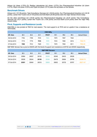 Infosys Ltd (down 4.70%), Dr. Reddys Laboratories Ltd (down 4.37%), Sun Pharmaceutical Industries Ltd (down 
4.31%), Wipro Ltd (down 4.03%) and Cipla Ltd (down 2.51%) were the top losers on the Sensex. 
Benchmark Drivers 
Infosys Ltd (-101.09 points), Tata Consultancy Services Ltd (-35.04 points), Sun Pharmaceutical Industries Ltd (-34.39 
points), Larsen And Toubro Ltd (31.49 points) and ICICI Bank (25.99 points) were the major Sensex drivers today. 
On the other end Infosys Ltd (-25.64 points), Sun Pharmaceutical Industries Ltd (-8.44 points), Tata Consultancy 
Services Ltd (-8.21 points), Larsen And Toubro Ltd (7.86 points) and ICICI Bank (6.34 points) were the major Nifty 
movers today. 
Pivot, Supports and Resistance Levels 
CNX Nifty is now pivoted at 7843 for next session. The next support is at 7816 and on upside it has a resistance at 
7870 levels. 
CCNNXX NNiiffttyy 
EEffff.. DDaattee SS 33 SS 22 SS 11 PPIIVVOOTT RR 11 RR 22 RR 33 AAccttuuaall CClloossee 
09-Oct-2014 7762 7789 7816 7843 7870 7897 7924 - 
08-Oct-2014 7715 7779 7816 7879 7916 7980 8016 7842.70 
07-Oct-2014 7888 7912 7929 7953 7970 7994 8011 7852.40 
S&P BSE Sensex has a pivot at 26245 with first level of support and resistance at 26152 and 26340 respectively. 
SS&&PP BBSSEE SSeennsseexx 
EEffff.. DDaattee SS 33 SS 22 SS 11 PPIIVVOOTT RR 11 RR 22 RR 33 AAccttuuaall CClloossee 
09-Oct-2014 25964 26057 26152 26245 26340 26433 26528 - 
08-Oct-2014 25838 26044 26158 26364 26478 26684 26798 26246.79 
07-Oct-2014 26381 26464 26516 26600 26652 26735 26787 26271.97 
Follow us on This content is generated at www.finalaya.com and is governed by the Terms of Use. 
