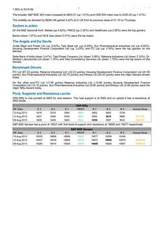The S&P BSE Mid-cap index moved up to 5492.25 and gained 1.54% while S&P BSE Small-cap index jumped up by
1.56% to 5315.98.
The broader S&P BSE 500 index increased to 6853.27 (up 1.01%) and CNX 500 index rose to 4293.20 (up 1.01%).
The volatility as denoted by INDIA VIX gained 0.42% at 21.28 from its previous close of 21.19 on Thursday.
Sectors in action
On the BSE Sectorial front, Metals (up 4.52%), FMCG (up 2.30%) and Healthcare (up 2.00%) were the top gainers.
Banks (down 1.07%) and Oil & Gas (down 0.51%) were the top losers.
The Angels and the Devils
Jindal Steel and Power Ltd (up 9.43%), Tata Steel Ltd (up 8.29%), Sun Pharmaceutical Industries Ltd (up 6.60%),
Housing Development Finance Corporation Ltd (up 3.23%) and ITC Ltd (up 3.16%) were the top gainers on the
Sensex.
State Bank of India (down 3.41%), Tata Power Company Ltd (down 3.28%), Reliance Industries Ltd (down 2.33%), Dr.
Reddys Laboratories Ltd (down 1.75%) and Tata Consultancy Services Ltd (down 1.70%) were the top losers on the
Sensex.
Benchmark Drivers
ITC Ltd (67.23 points), Reliance Industries Ltd (-42.23 points), Housing Development Finance Corporation Ltd (41.90
points), Sun Pharmaceutical Industries Ltd (32.70 points) and Infosys Ltd (25.43 points) were the major Sensex drivers
today.
On the other end ITC Ltd (17.09 points), Reliance Industries Ltd (-10.66 points), Housing Development Finance
Corporation Ltd (10.10 points), Sun Pharmaceutical Industries Ltd (8.95 points) and Infosys Ltd (5.98 points) were the
major Nifty movers today.
Pivot, Supports and Resistance Levels
CNX Nifty is now pivoted at 5605 for next session. The next support is at 5565 and on upside it has a resistance at
5652 levels.
CNX Nifty
Eff. Date S 3 S 2 S 1 PIVOT R 1 R 2 R 3 Actual Close
13-Aug-2013 5478 5518 5565 5605 5652 5692 5739 -
12-Aug-2013 5457 5484 5525 5551 5592 5619 5660 5612.40
08-Aug-2013 5409 5448 5483 5522 5558 5597 5633 5565.65
S&P BSE Sensex has a pivot at 18937 with first level of support and resistance at 18806 and 19077 respectively.
S&P BSE Sensex
Eff. Date S 3 S 2 S 1 PIVOT R 1 R 2 R 3 Actual Close
13-Aug-2013 18535 18666 18806 18937 19077 19208 19348 -
12-Aug-2013 18457 18539 18664 18747 18872 18954 19079 18946.98
08-Aug-2013 18280 18416 18540 18676 18800 18936 19061 18789.34
 