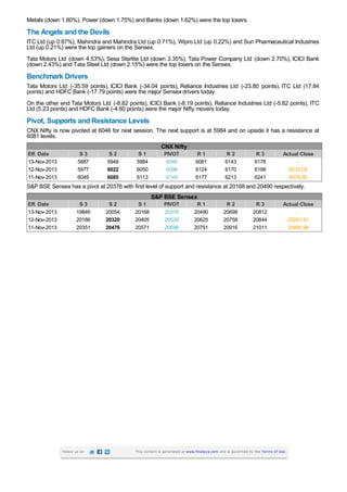 Metals (down 1.80%), Power (down 1.75%) and Banks (down 1.62%) were the top losers.

The Angels and the Devils
ITC Ltd (up 0.87%), Mahindra and Mahindra Ltd (up 0.71%), Wipro Ltd (up 0.22%) and Sun Pharmaceutical Industries
Ltd (up 0.21%) were the top gainers on the Sensex.
Tata Motors Ltd (down 4.53%), Sesa Sterlite Ltd (down 3.35%), Tata Power Company Ltd (down 2.70%), ICICI Bank
(down 2.43%) and Tata Steel Ltd (down 2.15%) were the top losers on the Sensex.

Benchmark Drivers
Tata Motors Ltd (-35.59 points), ICICI Bank (-34.04 points), Reliance Industries Ltd (-23.80 points), ITC Ltd (17.84
points) and HDFC Bank (-17.79 points) were the major Sensex drivers today.
On the other end Tata Motors Ltd (-8.82 points), ICICI Bank (-8.19 points), Reliance Industries Ltd (-5.82 points), ITC
Ltd (5.23 points) and HDFC Bank (-4.60 points) were the major Nifty movers today.

Pivot, Supports and Resistance Levels
CNX Nifty is now pivoted at 6046 for next session. The next support is at 5984 and on upside it has a resistance at
6081 levels.
CNX Nifty
Eff. Date
13-Nov-2013
12-Nov-2013
11-Nov-2013

S3
5887
5977
6049

S2
5949
6022
6085

S1
5984
6050
6113

PIVOT
6046
6096
6149

R1
6081
6124
6177

R2
6143
6170
6213

R3
6178
6198
6241

Actual Close
6018.05
6078.80

S&P BSE Sensex has a pivot at 20376 with first level of support and resistance at 20168 and 20490 respectively.
S&P BSE Sensex
Eff. Date
13-Nov-2013
12-Nov-2013
11-Nov-2013

S3
19846
20186
20351

Follow us on

S2
20054
20320
20476

S1
20168
20405
20571

PIVOT
20376
20539
20696

R1
20490
20625
20791

R2
20698
20758
20916

R3
20812
20844
21011

Actual Close
20281.91
20490.96

This content is generated at www.finalaya.com and is governed by the Terms of Use.

 