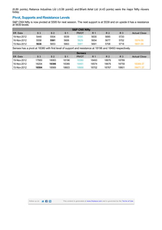 On the other end ICICI Bank (-9.46 points), Housing Development Finance Corporation Ltd (-8.03 points), Infosys Ltd
(6.89 points), Reliance Industries Ltd (-5.06 points) and Bharti Airtel Ltd (4.43 points) were the major Nifty movers
today.
Pivot, Supports and Resistance Levels
S&P CNX Nifty is now pivoted at 5595 for next session. The next support is at 5539 and on upside it has a resistance
at 5630 levels.
                                                      S&P CNX Nifty
Eff. Date              S3        S2          S1            PIVOT             R1              R2              R3             Actual Close
19-Nov-2012           5449      5504        5539            5595            5630            5685            5720                 -
16-Nov-2012           5558      5581        5606            5629            5654            5677            5702              5574.05
15-Nov-2012           5636      5653        5663            5681            5691            5708            5718              5631.00
Sensex has a pivot at 18380 with first level of support and resistance at 18196 and 18493 respectively.
                                                           Sensex
Eff. Date             S3         S2          S1            PIVOT            R1              R2              R3              Actual Close
19-Nov-2012          17900      18083       18196          18380           18493           18676           18789                 -
16-Nov-2012          18204      18306       18389          18491           18574           18676           18759             18309.37
15-Nov-2012          18504      18569       18603          18668           18702           18767           18801             18471.37




              Follow us on                  This content is generated at www.finalaya.com and is governed by the Terms of Use.
 