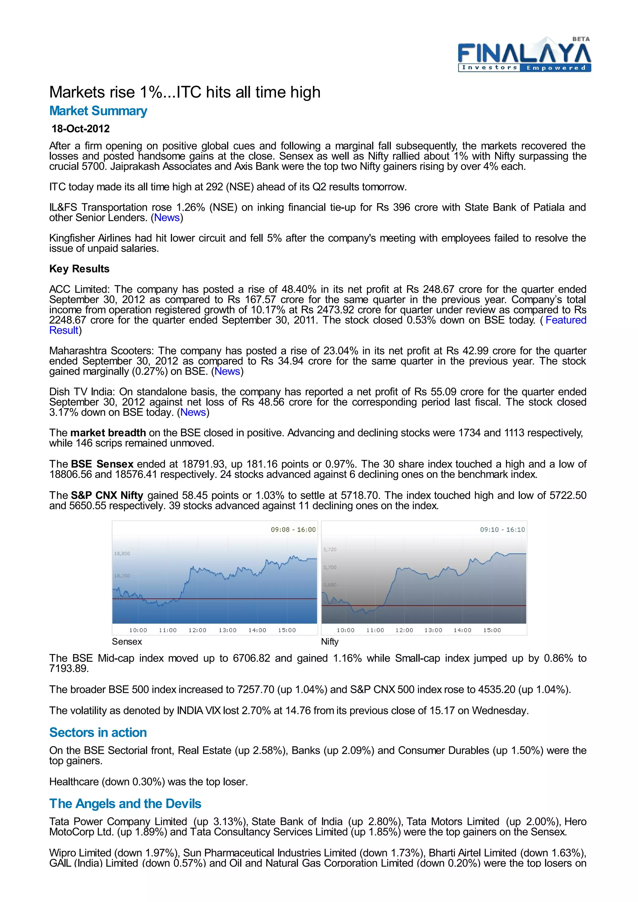 Markets rise 1%...ITC hits all time high
Market Summary
 18-Oct-2012
After a firm opening on positive global cues and following a marginal fall subsequently, the markets recovered the
losses and posted handsome gains at the close. Sensex as well as Nifty rallied about 1% with Nifty surpassing the
crucial 5700. Jaiprakash Associates and Axis Bank were the top two Nifty gainers rising by over 4% each.
ITC today made its all time high at 292 (NSE) ahead of its Q2 results tomorrow.
IL&FS Transportation rose 1.26% (NSE) on inking financial tie-up for Rs 396 crore with State Bank of Patiala and
other Senior Lenders. (News)
Kingfisher Airlines had hit lower circuit and fell 5% after the company's meeting with employees failed to resolve the
issue of unpaid salaries.
Key Results
ACC Limited: The company has posted a rise of 48.40% in its net profit at Rs 248.67 crore for the quarter ended
September 30, 2012 as compared to Rs 167.57 crore for the same quarter in the previous year. Company’s total
income from operation registered growth of 10.17% at Rs 2473.92 crore for quarter under review as compared to Rs
2248.67 crore for the quarter ended September 30, 2011. The stock closed 0.53% down on BSE today. ( Featured
Result)
Maharashtra Scooters: The company has posted a rise of 23.04% in its net profit at Rs 42.99 crore for the quarter
ended September 30, 2012 as compared to Rs 34.94 crore for the same quarter in the previous year. The stock
gained marginally (0.27%) on BSE. (News)
Dish TV India: On standalone basis, the company has reported a net profit of Rs 55.09 crore for the quarter ended
September 30, 2012 against net loss of Rs 48.56 crore for the corresponding period last fiscal. The stock closed
3.17% down on BSE today. (News)
The market breadth on the BSE closed in positive. Advancing and declining stocks were 1734 and 1113 respectively,
while 146 scrips remained unmoved.
The BSE Sensex ended at 18791.93, up 181.16 points or 0.97%. The 30 share index touched a high and a low of
18806.56 and 18576.41 respectively. 24 stocks advanced against 6 declining ones on the benchmark index.
The S&P CNX Nifty gained 58.45 points or 1.03% to settle at 5718.70. The index touched high and low of 5722.50
and 5650.55 respectively. 39 stocks advanced against 11 declining ones on the index.




              Sensex                                       Nifty
The BSE Mid-cap index moved up to 6706.82 and gained 1.16% while Small-cap index jumped up by 0.86% to
7193.89.
The broader BSE 500 index increased to 7257.70 (up 1.04%) and S&P CNX 500 index rose to 4535.20 (up 1.04%).
The volatility as denoted by INDIA VIX lost 2.70% at 14.76 from its previous close of 15.17 on Wednesday.
Sectors in action
On the BSE Sectorial front, Real Estate (up 2.58%), Banks (up 2.09%) and Consumer Durables (up 1.50%) were the
top gainers.
Healthcare (down 0.30%) was the top loser.
The Angels and the Devils
Tata Power Company Limited (up 3.13%), State Bank of India (up 2.80%), Tata Motors Limited (up 2.00%), Hero
MotoCorp Ltd. (up 1.89%) and Tata Consultancy Services Limited (up 1.85%) were the top gainers on the Sensex.
Wipro Limited (down 1.97%), Sun Pharmaceutical Industries Limited (down 1.73%), Bharti Airtel Limited (down 1.63%),
GAIL (India) Limited (down 0.57%) and Oil and Natural Gas Corporation Limited (down 0.20%) were the top losers on
 