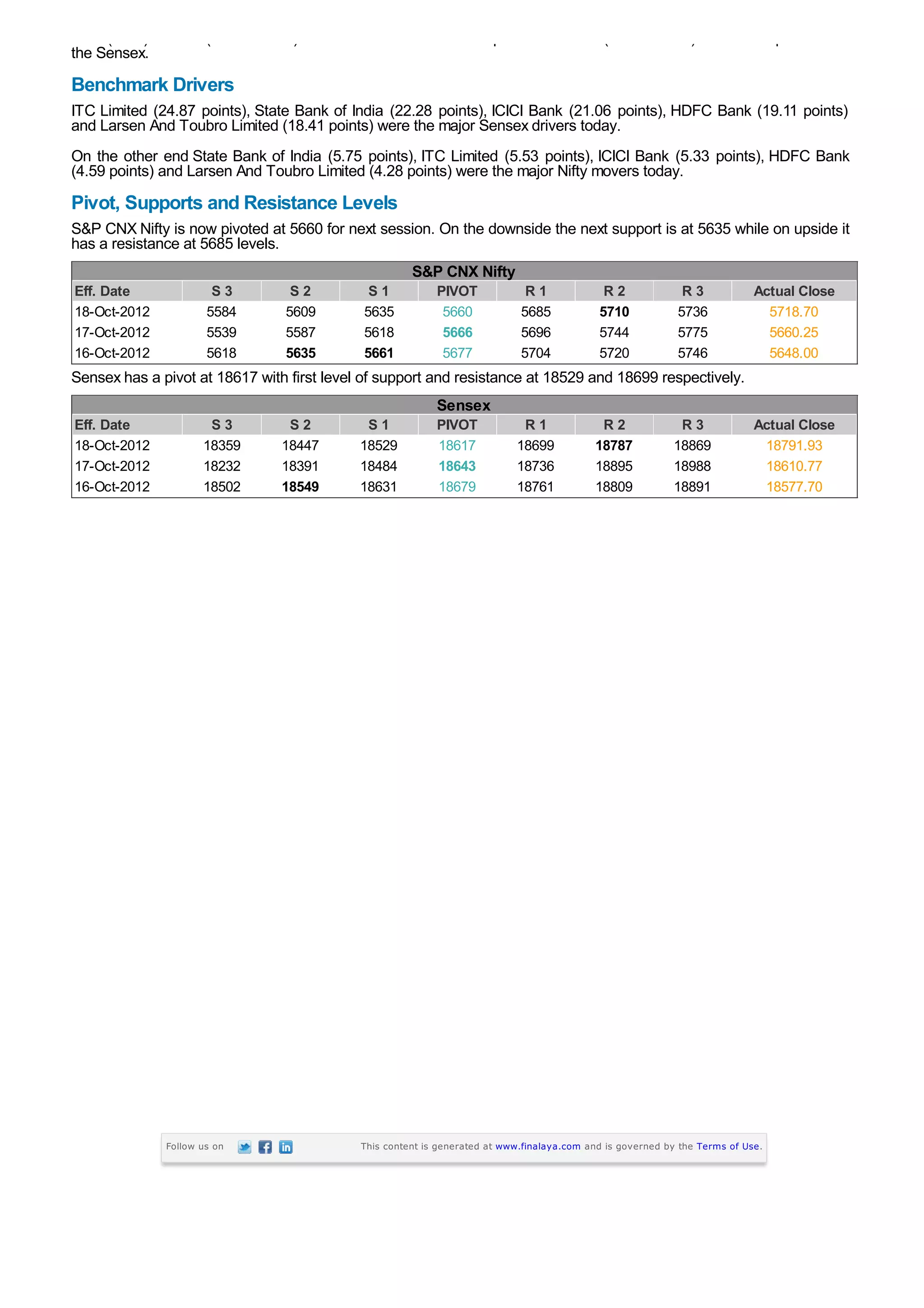 GAIL (India) Limited (down 0.57%) and Oil and Natural Gas Corporation Limited (down 0.20%) were the top losers on
the Sensex.
Benchmark Drivers
ITC Limited (24.87 points), State Bank of India (22.28 points), ICICI Bank (21.06 points), HDFC Bank (19.11 points)
and Larsen And Toubro Limited (18.41 points) were the major Sensex drivers today.
On the other end State Bank of India (5.75 points), ITC Limited (5.53 points), ICICI Bank (5.33 points), HDFC Bank
(4.59 points) and Larsen And Toubro Limited (4.28 points) were the major Nifty movers today.
Pivot, Supports and Resistance Levels
S&P CNX Nifty is now pivoted at 5697 for next session. On the downside the next support is at 5672 while on upside it
has a resistance at 5744 levels.
                                                      S&P CNX Nifty
Eff. Date              S3        S2          S1            PIVOT             R1              R2              R3             Actual Close
19-Oct-2012           5600      5625        5672            5697            5744            5769            5816                 -
18-Oct-2012           5584      5609        5635            5660            5685            5710            5736              5718.70
17-Oct-2012           5539      5587        5618            5666            5696            5744            5775              5660.25
Sensex has a pivot at 18725 with first level of support and resistance at 18643 and 18874 respectively.
                                                           Sensex
Eff. Date             S3         S2          S1            PIVOT            R1              R2              R3              Actual Close
19-Oct-2012          18413      18495       18643          18725           18874           18955           19104                 -
18-Oct-2012          18359      18447       18529          18617           18699           18787           18869             18791.93
17-Oct-2012          18232      18391       18484          18643           18736           18895           18988             18610.77




              Follow us on                  This content is generated at www.finalaya.com and is governed by the Terms of Use.
 