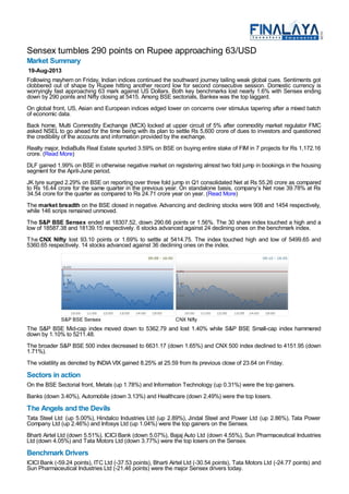 Sensex tumbles 290 points on Rupee approaching 63/USD
Market Summary
19-Aug-2013
Following mayhem on Friday, Indian indices continued the southward journey tailing weak global cues. Sentiments got
clobbered out of shape by Rupee hitting another record low for second consecutive session. Domestic currency is
worryingly fast approaching 63 mark against US Dollars. Both key benchmarks lost nearly 1.6% with Sensex ending
down by 290 points and Nifty closing at 5415. Among BSE sectorials, Bankex was the top laggard.
On global front, US, Asian and European indices edged lower on concerns over stimulus tapering after a mixed batch
of economic data.
Back home, Multi Commodity Exchange (MCX) locked at upper circuit of 5% after commodity market regulator FMC
asked NSEL to go ahead for the time being with its plan to settle Rs 5,600 crore of dues to investors and questioned
the credibility of the accounts and information provided by the exchange.
Realty major, IndiaBulls Real Estate spurted 3.59% on BSE on buying entire stake of FIM in 7 projects for Rs 1,172.16
crore. (Read More)
DLF gained 1.99% on BSE in otherwise negative market on registering almost two fold jump in bookings in the housing
segment for the April-June period.
JK tyre surged 2.29% on BSE on reporting over three fold jump in Q1 consolidated Net at Rs 55.26 crore as compared
to Rs 16.44 crore for the same quarter in the previous year. On standalone basis, company’s Net rose 39.78% at Rs
34.54 crore for the quarter as compared to Rs 24.71 crore year on year. (Read More)
The market breadth on the BSE closed in negative. Advancing and declining stocks were 908 and 1454 respectively,
while 146 scrips remained unmoved.
The S&P BSE Sensex ended at 18307.52, down 290.66 points or 1.56%. The 30 share index touched a high and a
low of 18587.38 and 18139.15 respectively. 6 stocks advanced against 24 declining ones on the benchmark index.
The CNX Nifty lost 93.10 points or 1.69% to settle at 5414.75. The index touched high and low of 5499.65 and
5360.65 respectively. 14 stocks advanced against 36 declining ones on the index.
S&P BSE Sensex CNX Nifty
The S&P BSE Mid-cap index moved down to 5362.79 and lost 1.40% while S&P BSE Small-cap index hammered
down by 1.10% to 5211.48.
The broader S&P BSE 500 index decreased to 6631.17 (down 1.65%) and CNX 500 index declined to 4151.95 (down
1.71%).
The volatility as denoted by INDIA VIX gained 8.25% at 25.59 from its previous close of 23.64 on Friday.
Sectors in action
On the BSE Sectorial front, Metals (up 1.78%) and Information Technology (up 0.31%) were the top gainers.
Banks (down 3.40%), Automobile (down 3.13%) and Healthcare (down 2.49%) were the top losers.
The Angels and the Devils
Tata Steel Ltd (up 5.00%), Hindalco Industries Ltd (up 2.89%), Jindal Steel and Power Ltd (up 2.86%), Tata Power
Company Ltd (up 2.46%) and Infosys Ltd (up 1.04%) were the top gainers on the Sensex.
Bharti Airtel Ltd (down 5.51%), ICICI Bank (down 5.07%), Bajaj Auto Ltd (down 4.55%), Sun Pharmaceutical Industries
Ltd (down 4.05%) and Tata Motors Ltd (down 3.77%) were the top losers on the Sensex.
Benchmark Drivers
ICICI Bank (-59.24 points), ITC Ltd (-37.53 points), Bharti Airtel Ltd (-30.54 points), Tata Motors Ltd (-24.77 points) and
Sun Pharmaceutical Industries Ltd (-21.46 points) were the major Sensex drivers today.
 