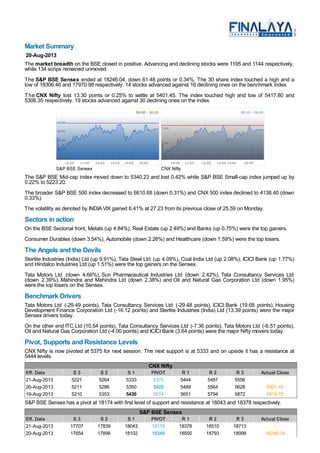 Market Summary
20-Aug-2013
The market breadth on the BSE closed in positive. Advancing and declining stocks were 1195 and 1144 respectively,
while 134 scrips remained unmoved.
The S&P BSE Sensex ended at 18246.04, down 61.48 points or 0.34%. The 30 share index touched a high and a
low of 18306.46 and 17970.98 respectively. 14 stocks advanced against 16 declining ones on the benchmark index.
The CNX Nifty lost 13.30 points or 0.25% to settle at 5401.45. The index touched high and low of 5417.80 and
5306.35 respectively. 19 stocks advanced against 30 declining ones on the index.
S&P BSE Sensex CNX Nifty
The S&P BSE Mid-cap index moved down to 5340.23 and lost 0.42% while S&P BSE Small-cap index jumped up by
0.22% to 5223.20.
The broader S&P BSE 500 index decreased to 6610.68 (down 0.31%) and CNX 500 index declined to 4138.40 (down
0.33%).
The volatility as denoted by INDIA VIX gained 6.41% at 27.23 from its previous close of 25.59 on Monday.
Sectors in action
On the BSE Sectorial front, Metals (up 4.84%), Real Estate (up 2.49%) and Banks (up 0.75%) were the top gainers.
Consumer Durables (down 3.54%), Automobile (down 2.26%) and Healthcare (down 1.59%) were the top losers.
The Angels and the Devils
Sterlite Industries (India) Ltd (up 9.91%), Tata Steel Ltd (up 4.09%), Coal India Ltd (up 2.08%), ICICI Bank (up 1.77%)
and Hindalco Industries Ltd (up 1.51%) were the top gainers on the Sensex.
Tata Motors Ltd (down 4.66%), Sun Pharmaceutical Industries Ltd (down 2.42%), Tata Consultancy Services Ltd
(down 2.39%), Mahindra and Mahindra Ltd (down 2.38%) and Oil and Natural Gas Corporation Ltd (down 1.95%)
were the top losers on the Sensex.
Benchmark Drivers
Tata Motors Ltd (-29.49 points), Tata Consultancy Services Ltd (-29.48 points), ICICI Bank (19.68 points), Housing
Development Finance Corporation Ltd (-16.12 points) and Sterlite Industries (India) Ltd (13.39 points) were the major
Sensex drivers today.
On the other end ITC Ltd (10.54 points), Tata Consultancy Services Ltd (-7.36 points), Tata Motors Ltd (-6.51 points),
Oil and Natural Gas Corporation Ltd (-4.00 points) and ICICI Bank (3.64 points) were the major Nifty movers today.
Pivot, Supports and Resistance Levels
CNX Nifty is now pivoted at 5375 for next session. The next support is at 5333 and on upside it has a resistance at
5444 levels.
CNX Nifty
Eff. Date S 3 S 2 S 1 PIVOT R 1 R 2 R 3 Actual Close
21-Aug-2013 5221 5264 5333 5375 5444 5487 5556 -
20-Aug-2013 5211 5286 5350 5425 5489 5564 5628 5401.45
19-Aug-2013 5210 5353 5430 5574 5651 5794 5872 5414.75
S&P BSE Sensex has a pivot at 18174 with first level of support and resistance at 18043 and 18378 respectively.
S&P BSE Sensex
Eff. Date S 3 S 2 S 1 PIVOT R 1 R 2 R 3 Actual Close
21-Aug-2013 17707 17839 18043 18174 18378 18510 18713 -
20-Aug-2013 17654 17896 18102 18345 18550 18793 18998 18246.04
 