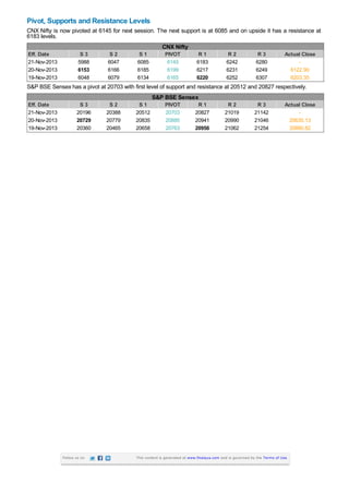 Pivot, Supports and Resistance Levels
CNX Nifty is now pivoted at 6145 for next session. The next support is at 6085 and on upside it has a resistance at
6183 levels.
CNX Nifty
Eff. Date
21-Nov-2013
20-Nov-2013
19-Nov-2013

S3
5988
6153
6048

S2
6047
6166
6079

S1
6085
6185
6134

PIVOT
6145
6199
6165

R1
6183
6217
6220

R2
6242
6231
6252

R3
6280
6249
6307

Actual Close
6122.90
6203.35

S&P BSE Sensex has a pivot at 20703 with first level of support and resistance at 20512 and 20827 respectively.
S&P BSE Sensex
Eff. Date
21-Nov-2013
20-Nov-2013
19-Nov-2013

S3
20196
20729
20360

Follow us on

S2
20388
20779
20465

S1
20512
20835
20658

PIVOT
20703
20885
20763

R1
20827
20941
20956

R2
21019
20990
21062

R3
21142
21046
21254

Actual Close
20635.13
20890.82

This content is generated at www.finalaya.com and is governed by the Terms of Use.

 