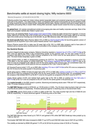 Benchmarks settle at record closing highs; Nifty reclaims 6800
Market Snapshot | 21-04-2014 04:22 PM
Following another long week-end, Indian indices started marginally higher and remained range-bound in green through
most part of the session. The mixed trades in Asian counterparts didn’t bother local equities as the benchmarks broke
the range towards the end and closed at their respective all-time highs. Election euphoria continued to weigh higher on
sentiments persuading Nifty to reclaim 6800. Among BSE sectorials, Capital Goods rocked the show by surging nearly
3%.
On global front, US markets strengthened amidst encouraging jobs data and healthy corporate earnings. Most of the
Asian and European markets also traded in green zone.
Back home, on currency front, Rupee traded weak against Dollar amidst the dollar demand from importers. In futures
trades, INR hit an intra-day high of 60.37/USD and an intra-day low of 60.53/USD. In spot trades, INR hit an intra-day
high of 60.3/USD and an intra-day low of 60.45/USD. As per RBI reference rates, INR stood at 60.33/USD.
On stock-specific front, Natco Pharma rallied 7.5% on BSE on clearing legal hurdles for launching generic version of
Copaxone as US Supreme Court Chief Justice Roberts denied Teva’s application.
Shasun Pharma soared 20% to make new 52 week high at Rs 105.3 on BSE after company said to have plans of
raising funds by issuing equity shares/warrants to promoters of the company on preferential basis.
Key Quarterly Results
Country’s biggest private sector company, Reliance Industries reported a marginal rise of 0.75% in Q4FY14 Net at Rs
5631 crore as against Rs 5589 in the corresponding quarter of the previous year. For the year ended FY13-14,
company’s Net grew 4.67% at Rs 21984 crore as compared to Rs 21003 crore for the same period in the previous
year. The stock ended marginally in green on BSE.
Wipro tanked 6.65% on BSE on disappointing guidance for Q1FY15. The company expected a revenue of $1.715-
1.755 billion in the first quarter of current fiscal year. The company registered 58.73% spike in Q4FY14 Net at Rs
2353.10 crore as compared to Rs 1482.40 crore for the same quarter in the previous year. On consolidated basis, the
company’s Net grew 28.8% at Rs 2226.50 crore as compared to Rs 1728.7 crore for Q4FY13.
LIC Housing Finance ended 1.37% up on BSE after reporting 17% rise in Q4FY14 Net at Rs 370 crore as compared to
Rs 316.16 crore for the same quarter in the previous year.
Credit rating agency, CRISIL hit fresh 52 week high at Rs 1277.5 on BSE after posting a growth of 11.75% in Q1FY15
Net at Rs 51 crore as compared to Rs 45.60 crore for the same quarter in the previous year. On consolidated basis,
the company’s Net climbed 38.61% at Rs 68.71 crore for the quarter as compared to Rs 49.57 crore for Q1FY14.
Liberty Shoes spiked 14.43% and marked fresh yearly high at Rs 194 on BSE on posting over four fold jump in
Q4FY14 Net at Rs 4.27 crore as compared to Rs 0.97 crore for the same quarter in the previous year.
The market breadth on the BSE closed in positive. Advancing and declining stocks were 1796 and 1071 respectively,
while 175 scrips remained unmoved.
The S&P BSE Sensex ended at 22764.83, up 135.99 points or 0.60%. The 30 share index touched a high and a low
of 22795.58 and 22636.75 respectively. 18 stocks advanced against 12 declining ones on the benchmark index.
The CNX Nifty gained 38.25 points or 0.56% to settle at 6817.65. The index touched high and low of 6825.45 and
6786.90 respectively. 31 stocks advanced against 19 declining ones on the index.
S&P BSE Sensex CNX Nifty
The S&P BSE Mid-cap index moved up to 7397.41 and gained 0.79% while S&P BSE Small-cap index jumped up by
1.38% to 7627.97.
The broader S&P BSE 500 index increased to 8488.17 (up 0.67%) and CNX 500 index rose to 5347.25 (up 0.69%).
The volatility as denoted by INDIA VIX gained 11.47% at 34.39 from its previous close of 30.85 on Thursday.
 