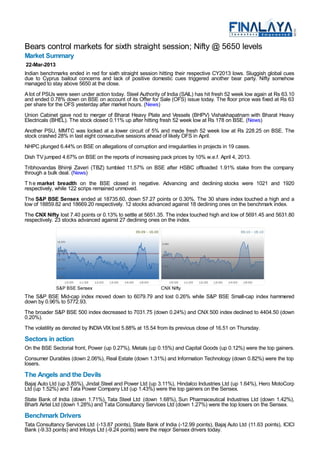 Bears control markets for sixth straight session; Nifty @ 5650 levels
Market Summary
 22-Mar-2013
Indian benchmarks ended in red for sixth straight session hitting their respective CY2013 lows. Sluggish global cues
due to Cyprus bailout concerns and lack of positive domestic cues triggered another bear party. Nifty somehow
managed to stay above 5650 at the close.
A lot of PSUs were seen under action today. Steel Authority of India (SAIL) has hit fresh 52 week low again at Rs 63.10
and ended 0.78% down on BSE on account of its Offer for Sale (OFS) issue today. The floor price was fixed at Rs 63
per share for the OFS yesterday after market hours. (News)
Union Cabinet gave nod to merger of Bharat Heavy Plate and Vessels (BHPV) Vishakhapatnam with Bharat Heavy
Electricals (BHEL). The stock closed 0.11% up after hitting fresh 52 week low at Rs 178 on BSE. (News)
Another PSU, MMTC was locked at a lower circuit of 5% and made fresh 52 week low at Rs 228.25 on BSE. The
stock crashed 28% in last eight consecutive sessions ahead of likely OFS in April.
NHPC plunged 6.44% on BSE on allegations of corruption and irregularities in projects in 19 cases.
Dish TV jumped 4.67% on BSE on the reports of increasing pack prices by 10% w.e.f. April 4, 2013.
Tribhovandas Bhimji Zaveri (TBZ) tumbled 11.57% on BSE after HSBC offloaded 1.91% stake from the company
through a bulk deal. (News)
T h e market breadth on the BSE closed in negative. Advancing and declining stocks were 1021 and 1920
respectively, while 122 scrips remained unmoved.
The S&P BSE Sensex ended at 18735.60, down 57.27 points or 0.30%. The 30 share index touched a high and a
low of 18859.82 and 18669.20 respectively. 12 stocks advanced against 18 declining ones on the benchmark index.
The CNX Nifty lost 7.40 points or 0.13% to settle at 5651.35. The index touched high and low of 5691.45 and 5631.80
respectively. 23 stocks advanced against 27 declining ones on the index.




             S&P BSE Sensex                                 CNX Nifty
The S&P BSE Mid-cap index moved down to 6079.79 and lost 0.26% while S&P BSE Small-cap index hammered
down by 0.96% to 5772.93.
The broader S&P BSE 500 index decreased to 7031.75 (down 0.24%) and CNX 500 index declined to 4404.50 (down
0.20%).
The volatility as denoted by INDIA VIX lost 5.88% at 15.54 from its previous close of 16.51 on Thursday.
Sectors in action
On the BSE Sectorial front, Power (up 0.27%), Metals (up 0.15%) and Capital Goods (up 0.12%) were the top gainers.
Consumer Durables (down 2.06%), Real Estate (down 1.31%) and Information Technology (down 0.82%) were the top
losers.
The Angels and the Devils
Bajaj Auto Ltd (up 3.85%), Jindal Steel and Power Ltd (up 3.11%), Hindalco Industries Ltd (up 1.64%), Hero MotoCorp
Ltd (up 1.52%) and Tata Power Company Ltd (up 1.43%) were the top gainers on the Sensex.
State Bank of India (down 1.71%), Tata Steel Ltd (down 1.68%), Sun Pharmaceutical Industries Ltd (down 1.42%),
Bharti Airtel Ltd (down 1.28%) and Tata Consultancy Services Ltd (down 1.27%) were the top losers on the Sensex.
Benchmark Drivers
Tata Consultancy Services Ltd (-13.87 points), State Bank of India (-12.99 points), Bajaj Auto Ltd (11.63 points), ICICI
Bank (-9.33 points) and Infosys Ltd (-9.24 points) were the major Sensex drivers today.
 