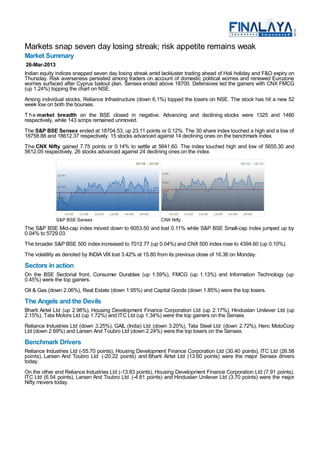 Markets snap seven day losing streak; risk appetite remains weak
Market Summary
 26-Mar-2013
Indian equity indices snapped seven day losing streak amid lackluster trading ahead of Holi holiday and F&O expiry on
Thursday. Risk averseness persisted among traders on account of domestic political worries and renewed Eurozone
worries surfaced after Cyprus bailout plan. Sensex ended above 18700. Defensives led the gainers with CNX FMCG
(up 1.24%) topping the chart on NSE.
Among individual stocks, Reliance Infrastructure (down 6.1%) topped the losers on NSE. The stock has hit a new 52
week low on both the bourses.
T h e market breadth on the BSE closed in negative. Advancing and declining stocks were 1325 and 1480
respectively, while 143 scrips remained unmoved.
The S&P BSE Sensex ended at 18704.53, up 23.11 points or 0.12%. The 30 share index touched a high and a low of
18758.88 and 18612.37 respectively. 15 stocks advanced against 14 declining ones on the benchmark index.
The CNX Nifty gained 7.75 points or 0.14% to settle at 5641.60. The index touched high and low of 5655.30 and
5612.05 respectively. 26 stocks advanced against 24 declining ones on the index.




             S&P BSE Sensex                                CNX Nifty
The S&P BSE Mid-cap index moved down to 6053.50 and lost 0.11% while S&P BSE Small-cap index jumped up by
0.04% to 5729.03.
The broader S&P BSE 500 index increased to 7012.77 (up 0.04%) and CNX 500 index rose to 4394.60 (up 0.10%).
The volatility as denoted by INDIA VIX lost 3.42% at 15.80 from its previous close of 16.36 on Monday.
Sectors in action
On the BSE Sectorial front, Consumer Durables (up 1.59%), FMCG (up 1.13%) and Information Technology (up
0.45%) were the top gainers.
Oil & Gas (down 2.06%), Real Estate (down 1.95%) and Capital Goods (down 1.85%) were the top losers.
The Angels and the Devils
Bharti Airtel Ltd (up 2.98%), Housing Development Finance Corporation Ltd (up 2.17%), Hindustan Unilever Ltd (up
2.15%), Tata Motors Ltd (up 1.72%) and ITC Ltd (up 1.34%) were the top gainers on the Sensex.
Reliance Industries Ltd (down 3.25%), GAIL (India) Ltd (down 3.20%), Tata Steel Ltd (down 2.72%), Hero MotoCorp
Ltd (down 2.69%) and Larsen And Toubro Ltd (down 2.24%) were the top losers on the Sensex.
Benchmark Drivers
Reliance Industries Ltd (-55.70 points), Housing Development Finance Corporation Ltd (30.40 points), ITC Ltd (26.58
points), Larsen And Toubro Ltd (-20.22 points) and Bharti Airtel Ltd (13.60 points) were the major Sensex drivers
today.
On the other end Reliance Industries Ltd (-13.83 points), Housing Development Finance Corporation Ltd (7.91 points),
ITC Ltd (6.54 points), Larsen And Toubro Ltd (-4.81 points) and Hindustan Unilever Ltd (3.70 points) were the major
Nifty movers today.
 