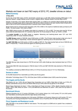 Markets end lower on last F&O expiry of 2012; PC Jeweller shines on debut
Market Summary
27-Dec-2012
On the day of last F&O expiry of 2012, benchmarks opened gap up with Nifty trading breaching 5900 levels. In the
afternoon session, choppy markets turned to trade in negative terrain. Markets closed in red with Nifty at 5870.
Despite of dull trade in the market, Bharti Airtel closed 0.38% up on BSE as its subsidiary Bharti Infratel will be listing
tomorrow on the exchanges with an issue price of Rs 220 per share.It remains to be seen whether Bharti Infratel will be
able to hold it's IPO price considering the fact it received a poor investor response.
Berger Paints had hit a fresh 52 week high today at Rs 164 on BSE on the reports of additional stake purchase by UK
Paints. The stock closed 1.56% down on BSE.
After CARE's listing success, PC jewellery also listed at a premium of 1.5% on NSE. The issue price was Rs 135 per
share while the stock listed at Rs 137, touched a high at Rs 154.70 and closed at 149.20, up 10.52% on NSE.
T h e market breadth on the BSE closed in negative. Advancing and declining stocks were 1211 and 1675
respectively, while 137 scrips remained unmoved.
The BSE Sensex ended at 19323.80, down 93.66 points or 0.48%. The 30 share index touched a high and a low of
19504.40 and 19302.21 respectively. 9 stocks advanced against 21 declining ones on the benchmark index.
The S&P CNX Nifty lost 35.50 points or 0.60% to settle at 5870.10. The index touched high and low of 5930.80 and
5864.70 respectively. 14 stocks advanced against 36 declining ones on the index.




              Sensex                                          Nifty
The BSE Mid-cap index moved down to 7037.09 and lost 0.45% while Small-cap index hammered down by 0.73% to
7321.67.
The broader BSE 500 index decreased to 7528.32 (down 0.43%) and S&P CNX 500 index declined to 4706.35 (down
0.53%).
The volatility as denoted by INDIA VIX lost 2.55% at 13.74 from its previous close of 14.10 on Wednesday.
Sectors in action
On the BSE Sectorial front, Automobile (up 0.09%) was the top gainer.
Information Technology (down 0.77%), Oil & Gas (down 0.69%) and Metals (down 0.65%) were the top losers.
The Angels and the Devils
Tata Motors Ltd (up 1.34%), Oil and Natural Gas Corporation Ltd (up 0.86%), State Bank of India (up 0.74%), Dr.
Reddys Laboratories Ltd (up 0.52%) and Bharti Airtel Ltd (up 0.38%) were the top gainers on the Sensex.
Bharat Heavy Electricals Ltd (down 1.74%), Jindal Steel and Power Ltd (down 1.68%), Sterlite Industries (India) Ltd
(down 1.59%), GAIL (India) Ltd (down 1.57%) and Mahindra and Mahindra Ltd (down 1.38%) were the top losers on
the Sensex.
Benchmark Drivers
Reliance Industries Ltd (-21.12 points), ICICI Bank (-14.41 points), Infosys Ltd (-14.20 points), ITC Ltd (-8.83 points)
and Tata Motors Ltd (8.59 points) were the major Sensex drivers today.
On the other end Reliance Industries Ltd (-5.64 points), ICICI Bank (-4.22 points), Infosys Ltd (-4.03 points), ITC Ltd (-
3.46 points) and Housing Development Finance Corporation Ltd (-2.74 points) were the major Nifty movers today.
Pivot, Supports and Resistance Levels
S&P CNX Nifty is now pivoted at 5889 for next session. The next support is at 5846 and on upside it has a resistance
at 5912 levels.
 