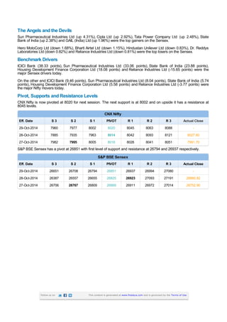 The Angels and the Devils 
Sun Pharmaceutical Industries Ltd (up 4.31%), Cipla Ltd (up 2.92%), Tata Power Company Ltd (up 2.48%), State 
Bank of India (up 2.38%) and GAIL (India) Ltd (up 1.96%) were the top gainers on the Sensex. 
Hero MotoCorp Ltd (down 1.68%), Bharti Airtel Ltd (down 1.15%), Hindustan Unilever Ltd (down 0.83%), Dr. Reddys 
Laboratories Ltd (down 0.82%) and Reliance Industries Ltd (down 0.81%) were the top losers on the Sensex. 
Benchmark Drivers 
ICICI Bank (38.33 points), Sun Pharmaceutical Industries Ltd (33.06 points), State Bank of India (23.88 points), 
Housing Development Finance Corporation Ltd (18.08 points) and Reliance Industries Ltd (-15.65 points) were the 
major Sensex drivers today. 
On the other end ICICI Bank (9.46 points), Sun Pharmaceutical Industries Ltd (8.04 points), State Bank of India (5.74 
points), Housing Development Finance Corporation Ltd (5.58 points) and Reliance Industries Ltd (-3.77 points) were 
the major Nifty movers today. 
Pivot, Supports and Resistance Levels 
CNX Nifty is now pivoted at 8020 for next session. The next support is at 8002 and on upside it has a resistance at 
8045 levels. 
CCNNXX NNiiffttyy 
EEffff.. DDaattee SS 33 SS 22 SS 11 PPIIVVOOTT RR 11 RR 22 RR 33 AAccttuuaall CClloossee 
29-Oct-2014 7960 7977 8002 8020 8045 8063 8088 - 
28-Oct-2014 7885 7935 7963 8014 8042 8093 8121 8027.60 
27-Oct-2014 7982 7995 8005 8018 8028 8041 8051 7991.70 
S&P BSE Sensex has a pivot at 26851 with first level of support and resistance at 26794 and 26937 respectively. 
SS&&PP BBSSEE SSeennsseexx 
EEffff.. DDaattee SS 33 SS 22 SS 11 PPIIVVOOTT RR 11 RR 22 RR 33 AAccttuuaall CClloossee 
29-Oct-2014 26651 26708 26794 26851 26937 26994 27080 - 
28-Oct-2014 26387 26557 26655 26825 26923 27093 27191 26880.82 
27-Oct-2014 26706 26767 26809 26869 26911 26972 27014 26752.90 
Follow us on This content is generated at www.finalaya.com and is governed by the Terms of Use. 
