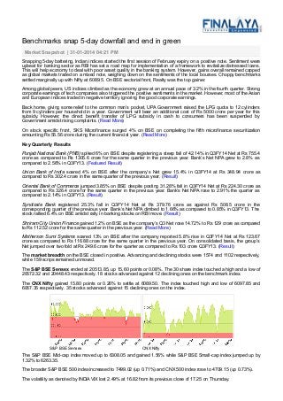 Benchmarks snap 5-day downfall and end in green
Market Snapshot | 31-01-2014 04:21 PM
Snapping 5-day battering, Indian indices started the first session of February expiry on a positive note. Sentiment were
upbeat for banking sector as RBI has set a road map for implementation of a framework to revitalize distressed loans.
This will help economy to deal with poor asset quality in the banking system. However, gains overall remained capped
as global markets traded on a mixed note, weighing down on the sentiments of the local bourses. Choppy benchmarks
settled marginally up with Nifty at 6089.5. On BSE sectorial front, Realty was the top gainer.
Among global peers, US indices climbed as the economy grew at an annual pace of 3.2% in the fourth quarter. Strong
corporate earnings of tech companies also triggered the positive sentiments in the market. However, most of the Asian
and European indices traded in negative territory ignoring the good corporate earnings.
Back home, giving some relief to the common man’s pocket, UPA Government raised the LPG quota to 12 cylinders
from 9 cylinders per household in a year. Government will bear an additional cost of Rs 5000 crore per year for this
subsidy. However, the direct benefit transfer of LPG subsidy in cash to consumers has been suspended by
Government amidst rising complaints. (Read More)
On stock specific front, SKS Microfinance surged 4% on BSE on completing the fifth microfinance securitization
amounting Rs 55.56 crore during the current financial year. (Read More)
Key Quarterly Results

Punjab National Bank (PNB) spiked 6% on BSE despite registering a steep fall of 42.14% in Q3FY14 Net at Rs 755.4
crore as compared to Rs 1305.6 crore for the same quarter in the previous year. Bank’s Net NPA grew to 2.8% as
compared to 2.56% in Q3FY13. (Featured Result)
Union Bank of India soared 4% on BSE after the company’s Net grew 15.4% in Q3FY14 at Rs 348.94 crore as
compared to Rs 302.4 crore in the same quarter of the previous year. (Result)
Oriental Bank of Commerce jumped 3.85% on BSE despite posting 31.28% fall in Q3FY14 Net at Rs 224.30 crore as
compared to Rs 326.4 crore for the same quarter in the previous year. Bank’s Net NPA rose to 2.91% the quarter as
compared to 2.14% in Q3FY13. (Result)
Syndicate Bank registered 25.3% fall in Q3FY14 Net at Rs 379.76 crore as against Rs 508.5 crore in the
corresponding quarter of the previous year. Bank’s Net NPA climbed to 1.66% as compared to 0.85% in Q3FY13. The
stock rallied 6.4% on BSE amidst rally in banking stocks on RBI move. (Result)
Shriram City Union Finance gained 1.2% on BSE as the company’s Q3 Net rose 14.72% to Rs 129 crore as compared
to Rs 112.52 crore for the same quarter in the previous year. (Read More)
Motherson Sumi Systems soared 13% on BSE after the company reported 5.8% rise in Q3FY14 Net at Rs 123.67
crore as compared to Rs 116.88 crore for the same quarter in the previous year. On consolidated basis, the group’s
Net jumped over two fold at Rs 249.6 crore for the quarter as compared to Rs 103 crore Q3FY13. (Result)
The market breadth on the BSE closed in positive. Advancing and declining stocks were 1574 and 1102 respectively,
while 159 scrips remained unmoved.
The S&P BSE Sensex ended at 20513.85, up 15.60 points or 0.08%. The 30 share index touched a high and a low of
20572.32 and 20448.43 respectively. 18 stocks advanced against 12 declining ones on the benchmark index.
The CNX Nifty gained 15.80 points or 0.26% to settle at 6089.50. The index touched high and low of 6097.85 and
6067.35 respectively. 35 stocks advanced against 15 declining ones on the index.

S&P BSE Sensex

CNX Nifty

The S&P BSE Mid-cap index moved up to 6308.05 and gained 1.56% while S&P BSE Small-cap index jumped up by
1.32% to 6263.35.
The broader S&P BSE 500 index increased to 7499.02 (up 0.71%) and CNX 500 index rose to 4709.15 (up 0.73%).
The volatility as denoted by INDIA VIX lost 2.49% at 16.82 from its previous close of 17.25 on Thursday.

 