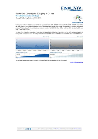 Power Grid Corp reports 20% jump in Q1 Net
Power Grid Corporation of India Ltd
02-Aug-2013 | QuarterlyResult as on30-Jun-2013
For the period the Power Grid Corporation of India Ltd reported Net Sales of Rs 35599.60 million and Net Profit of Rs 10403.40 million. While
Net Sales rose by 23.26%, Net Profit grown by 19.56% and thereby NPMreduced to 29.22% as compared to 30.13% during same period
previous FY. EquityCapital for the period under consideration stands at Rs 46297.30 million. EPSas on 30-Jun-2013 stands at Rs 2.25 viz-a-
vizRs 1.88 as on 30-Jun-2012.
The stock of the Power Grid Corporation of India Ltd at BSE opened at 99.00 touched a high 100.10 and low 86.70 before closing at 91.05
losing 11.56%over previous close. The trading volume for the stock at BSEstood at 1729986 shares and at NSEstood at 17445798 shares.
BSE NSE
The S&PBSESensexclosed todayat 19164.02 (0.79%loss) and CNXNiftyclosed at 5677.90 (0.87%loss).
View Detailed Result
Follow us on This content is generated at www.finalaya.com and is governed by the Terms of Use.
 