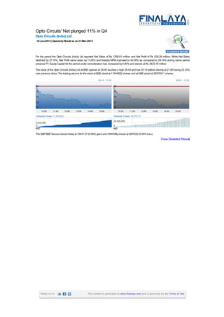 Opto Circuits' Net plunged 11% in Q4
Opto Circuits (India) Ltd
10-Jun-2013 | QuarterlyResult as on31-Mar-2013
For the period the Opto Circuits (India) Ltd reported Net Sales of Rs 1259.81 million and Net Profit of Rs 530.26 million. While Net Sales
declined by 37.16%, Net Profit came down by 11.05% and thereby NPMimproved to 42.09% as compared to 29.74% during same period
previous FY. EquityCapital for the period under consideration has increased by0.00%and stands at Rs 2423.19 million.
The stock of the Opto Circuits (India) Ltd at BSE opened at 29.45 touched a high 29.45 and low 20.15 before closing at 21.85 losing 23.33%
over previous close. The trading volume for the stock at BSEstood at 11544852 shares and at NSEstood at 38379311 shares.
BSE NSE
The S&PBSESensexclosed todayat 19441.07 (0.06%gain) and CNXNiftyclosed at 5878.00 (0.05%loss).
View Detailed Result
Follow us on This content is generated at www.finalaya.com and is governed by the Terms of Use.
 