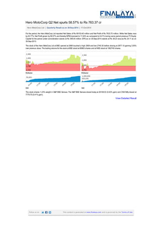 Hero MotoCorp Q2 Net spurts 58.57% to Rs 763.37 cr
Hero MotoCorp Ltd | Quarterly Result as on 30-Sep-2014 | 17-Oct-2014
For the period, the Hero MotoCorp Ltd reported Net Sales of Rs 69153.40 million and Net Profit of Rs 7633.70 million. While Net Sales rose
by 20.77%, Net Profit grown by 58.57% and thereby NPM improved to 11.04% as compared to 8.41% during same period previous FY. Equity
Capital for the period under consideration stands at Rs 399.40 million. EPS as on 30-Sep-2014 stands at Rs 38.23 viz-a-viz Rs 24.11 as on
30-Sep-2013.
The stock of the Hero MotoCorp Ltd at BSE opened at 2890 touched a high 2909 and low 2740.30 before closing at 2877.10 gaining 3.05%
over previous close. The trading volume for the stock at BSE stood at 80863 shares and at NSE stood at 1062740 shares.
BSE NSE
The stock shares 1.23% weight in S&P BSE Sensex. The S&P BSE Sensex closed today at 26108.53 (0.42% gain) and CNX Nifty closed at
7779.70 (0.41% gain).
View Detailed Result
Follow us on This content is generated at www.finalaya.com and is governed by the Terms of Use.