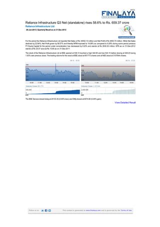 Reliance Infrastructure Q3 Net (standalone) rises 58.6% to Rs. 659.37 crore
Reliance Infrastructure Ltd
28-Jan-2013 | Quarterly Result as on 31-Dec-2012




For the period the Reliance Infrastructure Ltd reported Net Sales of Rs 34552.10 million and Net Profit of Rs 6593.70 million. While Net Sales
declined by 22.84%, Net Profit grown by 58.57% and thereby NPM improved to 19.08% as compared to 9.29% during same period previous
FY Equity Capital for the period under consideration has decreased by 0.02% and stands at Rs 2630.30 million. EPS as on 31-Dec-2012
  .
stands at Rs 25.07 viz-a-viz Rs 15.80 as on 31-Dec-2011.

The stock of the Reliance Infrastructure Ltd at BSE opened at 539.10 touched a high 544.90 and low 524.15 before closing at 528.20 losing
1.93% over previous close. The trading volume for the stock at BSE stood at 651773 shares and at NSE stood at 3107644 shares.




BSE                                                                    NSE

The BSE Sensex closed today at 20103.35 (0.00% loss) and Nifty closed at 6074.80 (0.00% gain).
                                                                                                                   View Detailed Result




      Follow us on                             This content is generated at www.finalaya.com and is governed by the Terms of Use.
 