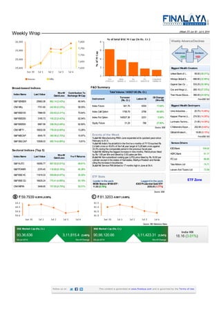 Weekly Wrap (Week 27) Jun30- Jul 4, 2014
Broad-based Indices
IndexNameIndexName Last ValueLast Value W-o-WW-o-W
Gain/LossGain/Loss
Contribution ToContribution To
Exchange M-CapExchange M-Cap
S&PSENSEX 25962.06 862.14(3.43%) 46.54%
CNXNifty 7751.60 242.80(3.23%) 58.55%
S&PBSE100 7888.50 252.83(3.31%) 70.64%
S&PBSE200 3185.73 105.22(3.42%) 82.94%
S&PBSE500 9987.99 336.09(3.48%) 92.90%
CNXNIFTY .. 16932.55 776.00(4.80%) 13.26%
S&PMIDCAP 9545.75 340.58(3.70%) 15.97%
S&PSMLCAP 10508.03 485.74(4.85%) 5.81%
Sectoral Indices (Top 5)
IndexNameIndexName Last ValueLast Value W-o-WW-o-W
Gain/LossGain/Loss Y-o-YReturnsY-o-YReturns
S&PAUTO 16095.77 897.50(5.91%) 48.81%
S&PPOWER 2370.45 116.69(5.18%) 46.36%
S&PBSEHC 11819.33 559.69(4.97%) 30.30%
S&PBSECG 16629.24 775.41(4.89%) 83.18%
CNXINFRA 3448.65 157.60(4.79%) 52.01%
F&O Summary
Source: BSE
Total Volume:143827.60 (Rs. Cr.)Total Volume:143827.60 (Rs. Cr.)
InstrumentInstrument TurnoverTurnover
(Rs. Cr.)(Rs. Cr.) Latest OILatest OI OI ChangeOI Change
(W-o-W)(W-o-W)
Index Future 941.76 9304 17.64%
Index Call Option 1758.79 2796 84.68%
Index Put Option 140527.36 2231 5.94%
Equity Future 31.29 786 27.80%
Events of the Week
1-Jul-14:ManufacturingPMIinJuneexpandedat its quickest pacesince
February to51.5.
1-Jul-14:India's fiscal deficit inthefirst twomonths of FY15touchedRs
2.4lakhcroreor 45.6%of thefull year target of 5.28lakhcroreagainst
33.3%duringthecomparableperiodintheprevious fiscal year.
1-Jul-14:Markingthebiggest increaseinninemonths, Petrol prices hiked
by Rs 1.69per litreanddiesel by 0.50paiseper litre.
2-Jul-14:Non-subsidizedcookinggas (LPG) pricehikedby Rs.16.50per
cylinder except inthestates of Karnataka, MadhyaPradeshandKerala
citingtheincreaseinlocal levies.
3-Jul-14:ServicePMIclimbedto17months highinJuneat 54.4.
ETF Stats
Leader inthe pack
MOSt Shares M100ETF:
11.80(6.79%)
Laggardinthe pack
ICICI Prudential Gold ETF:
2650.00(1.77%)
Source: BSE
59.7939-0.3019(-0.50%) 81.3203-0.5617(-0.69%)
Source: RBI Reference Rates
2384 1222
Weekly Advance/Declines
FromBSE 500
Biggest Wealth CreatorsBiggest Wealth Creators
UnitedBankof I... 59.00(38.01%)
HindujaGlobal S... 686.80(32.95%)
Gujarat Gas Co. ... 533.25(30.38%)
Cox andKings Lt... 265.15(27.23%)
TreeHouseEduca... 390.00(24.92%)
FromBSE 500
Biggest Wealth DestroyersBiggest Wealth Destroyers
UnnoIndustries ... 20.75(15.48%)
Kappac PharmaLt... 274.50(14.26%)
LuminaireTechno... 21.95(14.09%)
CMahendraExpor... 202.95(9.40%)
Global Infratech... 19.85(9.15%)
SensexDriversSensexDrivers
ICICIBank 104.02
HDFCBank 91.17
ITCLtd 86.85
TataMotors Ltd 74.71
LarsenAndToubroLtd 73.59
ETF Zone
93,36,636 3,11,815.4 (3.46%)
04-Jul-2014 W-o-WChange
90,98,120.66 3,11,423.31 (3.54%)
04-Jul-2014 W-o-WChange
India VIX
18.16 (3.01%)
Follow us on This content is generated at www.finalaya.com and is governed by the Terms of Use.
 