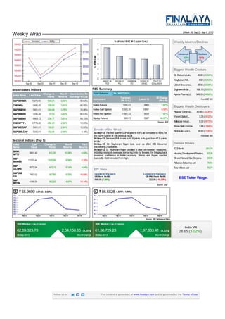 Weekly Wrap (Week 36) Sep2- Sep6, 2013
Broad-based Indices
IndexName Last Value
Change in
Points
W-o-W
Returns
Contribution To
Exchange M-Cap
S&PSENSEX 19270.06 650.34 3.49% 50.63%
CNXNifty 5680.40 208.60 3.81% 60.95%
S&PBSE100 5651.81 204.66 3.76% 74.06%
S&PBSE200 2246.49 78.53 3.62% 85.63%
S&PBSE500 6908.13 234.17 3.51% 93.15%
CNXNIFTY.. 10776.80 282.40 2.69% 12.20%
S&PMIDCAP 5451.01 150.61 2.84% 12.55%
S&PSMLCAP 5343.81 152.56 2.94% 4.18%
Sectoral Indices (Top 5)
Index
Name
Last
Value
Change in
Points
W-o-W
Returns
Y-o-Y
Returns
BANK
NIFTY
9961.40 912.20 10.08% 0.69%
S&P
BANKEX
11333.44 1029.09 9.99% 0.16%
S&P
OILGAS
8572.54 423.13 5.19% 4.64%
S&PBSE
CG
7443.02 357.85 5.05% 19.58%
S&P
METAL
8148.09 363.20 4.67% 14.14%
F&O Summary
Source: BSE
Total Volume: Rs. 34377.33Cr.
Instrument
Turnover
(Rs Crs.) Latest OI
OI Change
(W-o-W)
IndexFuture 1092.43 9969 1.67%
IndexCall Option 10343.35 10697 6.54%
IndexPut Option 21681.33 9934 7.67%
EquityFuture 988.73 5587 44.07%
Events of the Week
02-Sep-13: The first quarter GDPslipped to 4.4% as compared to 4.8% for
thefourthquarter of theprevious fiscal.
04-Sep-13: Services PMI shrank to 47.6 points inAugust from47.9 points
inJuly.
04-Sep-13: Dr. Raghuram Rajan took over as 23rd RBI Governor
succeedingDSubbarao.
05-Sep-13: Dr. Raghuram Rajan unveiled a slew of monetary measures,
including raising of overseas borrowing limits for lenders, for bringing back
investors' confidence in Indian economy. Stocks and Rupee reacted
buoyantly. Goldretreatedfromhigh.
ETF Stats
Leader inthe pack
GSBank BeES:
990.05(7.85%)
Laggardinthe pack
GSPSUBank BeES:
222.00(-10.39%)
Source: BSE
65.9600-0.6142(-0.92%) 86.5828-1.5777(-1.79%)
Source: RBI Reference Rates
1771 1215
Weekly Advance/Declines
FromBSE 500
Biggest Wealth Creators
Dr. Datson's Lab.. 46.60(45.63%)
Kingfisher Airli.. 4.62(33.53%)
UnitedBreweries.. 25.95(33.08%)
Engineers India.. 168.15(28.65%)
AjantaPharmaLt.. 949.05(24.68%)
FromBSE 500
Biggest Wealth Destroyers
Pipavav Defence.. 40.65(-22.35%)
Ybrant Digital L.. 3.33(-9.02%)
Ballarpur Indust.. 9.32(-8.72%)
ShreeNathComme.. 1.88(-7.84%)
PeninsulaLandL.. 29.90(-7.00%)
Sensex Drivers
ICICIBank 261.74
HousingDevelopment Finance.. 93.36
Oil andNatural Gas Corpora.. 93.08
RelianceIndustries Ltd 75.61
TataMotors Ltd 70.77
BSE Ticker Widget
62,89,323.78 2,04,150.85 (3.35%)
06-Sep-2013 W-o-WChange
61,30,729.23 1,97,833.41 (3.33%)
06-Sep-2013 W-o-WChange
India VIX
28.65 (3.02%)
Follow us on This content is generated at www.finalaya.com and is governed by the Terms of Use.
 