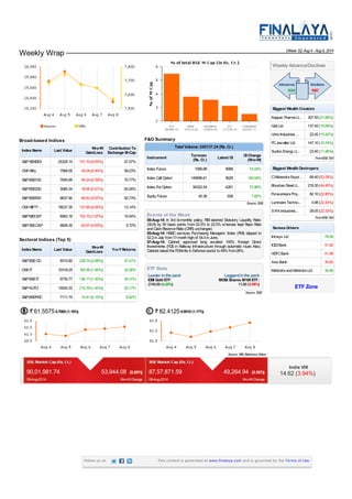 Weekly Wrap (Week 32) Aug4- Aug8, 2014
Broad-based Indices
IndexNameIndexName Last ValueLast Value W-o-WW-o-W
Gain/LossGain/Loss
Contribution ToContribution To
Exchange M-CapExchange M-Cap
S&PSENSEX 25329.14 151.70(0.60%) 47.07%
CNXNifty 7568.55 34.05(0.45%) 59.23%
S&PBSE100 7645.95 45.24(0.59%) 70.77%
S&PBSE200 3084.34 18.95(0.61%) 83.04%
S&PBSE500 9637.90 65.42(0.67%) 92.73%
CNXNIFTY .. 16037.35 137.90(0.85%) 13.14%
S&PMIDCAP 8962.18 152.15(1.67%) 15.54%
S&PSMLCAP 9828.30 62.67(0.63%) 5.72%
Sectoral Indices (Top 5)
IndexNameIndexName Last ValueLast Value W-o-WW-o-W
Gain/LossGain/Loss Y-o-YReturnsY-o-YReturns
S&PBSECD 8515.80 238.74(2.88%) 37.41%
CNXIT 10318.25 162.95(1.60%) 32.26%
S&PBSEIT 9730.77 136.17(1.42%) 30.31%
S&PAUTO 15544.33 214.76(1.40%) 52.17%
S&PBSEFMC 7111.74 10.41(0.15%) 8.92%
F&O Summary
Source: BSE
Total Volume:245137.24 (Rs. Cr.)Total Volume:245137.24 (Rs. Cr.)
InstrumentInstrument TurnoverTurnover
(Rs. Cr.)(Rs. Cr.) Latest OILatest OI OI ChangeOI Change
(W-o-W)(W-o-W)
Index Future 1089.88 9998 14.04%
Index Call Option 149096.61 5629 140.04%
Index Put Option 94322.54 4261 72.86%
Equity Future 40.36 938 7.82%
Events of the Week
05-Aug-14: In 3rd bi-monthly policy, RBI slashed Statutory Liquidity Ratio
(SLR) by 50 basis points from22.5% to 22.0% whereas kept Repo Rate
andCashReserveRatio(CRR) unchanged.
05-Aug-14: HSBC services Purchasing Managers’ Index (PMI) slipped to
52.2inJuly from17-monthhighof 54.4inJune.
07-Aug-14: Cabinet approved long awaited 100% Foreign Direct
Investments (FDI) in Railway Infrastructure through automatic route. Also,
Cabinet raisedtheFDIlimits inDefensesector to49%from26%.
ETF Stats
Leader inthe pack
IDBI Gold ETF:
2745.00(4.25%)
Laggardinthe pack
MOSt Shares M100ETF:
11.00(5.09%)
Source: BSE
61.55750.7065(1.16%) 82.41250.9510(1.17%)
Source: RBI Reference Rates
1634 1967
Weekly Advance/Declines
FromBSE 500
Biggest Wealth CreatorsBiggest Wealth Creators
Kappac PharmaLt... 307.55(21.68%)
Gati Ltd 137.45(19.06%)
UnnoIndustries ... 22.45(15.42%)
PCJeweller Ltd 147.10(14.74%)
SuzlonEnergy Lt... 23.40(11.96%)
FromBSE 500
Biggest Wealth DestroyersBiggest Wealth Destroyers
CMahendraExpor... 89.40(53.29%)
BhushanSteel Lt... 219.35(44.45%)
PuravankaraProj... 82.10(22.80%)
LuminaireTechno... 4.98(22.43%)
SRKIndustries... 29.05(22.33%)
SensexDriversSensexDrivers
Infosys Ltd 78.58
ICICIBank 51.92
HDFCBank 41.98
Axis Bank 30.82
MahindraandMahindraLtd 30.48
ETF Zone
90,01,981.74 53,944.08 (0.60%)
08-Aug-2014 W-o-WChange
87,57,871.59 49,264.94 (0.56%)
08-Aug-2014 W-o-WChange
India VIX
14.62 (3.94%)
Follow us on This content is generated at www.finalaya.com and is governed by the Terms of Use.
 