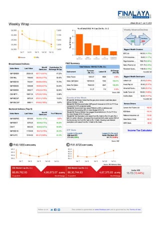Weekly Wrap (Week 28) Jul 7- Jul 11, 2014
Broad-based Indices
IndexNameIndexName Last ValueLast Value W-o-WW-o-W
Gain/LossGain/Loss
Contribution ToContribution To
Exchange M-CapExchange M-Cap
S&PSENSEX 25024.35 937.71(3.61%) 47.22%
CNXNifty 7459.60 292.00(3.77%) 59.30%
S&PBSE100 7533.81 354.69(4.50%) 70.79%
S&PBSE200 3038.88 146.85(4.61%) 83.04%
S&PBSE500 9509.77 478.22(4.79%) 92.84%
CNXNIFTY .. 15657.30 1275.25(7.53%) 12.96%
S&PMIDCAP 8875.24 670.51(7.02%) 15.63%
S&PSMLCAP 9688.11 819.92(7.80%) 5.67%
Sectoral Indices (Top 5)
IndexNameIndexName Last ValueLast Value W-o-WW-o-W
Gain/LossGain/Loss Y-o-YReturnsY-o-YReturns
S&PBSEFMC 6915.65 100.49(1.47%) 0.67%
S&PBSEIT 9379.25 68.06(0.73%) 46.29%
CNXIT 9933.55 66.60(0.67%) 46.09%
S&PBSEHC 11729.06 90.27(0.76%) 26.33%
S&PAUTO 15154.50 941.27(5.85%) 43.18%
F&O Summary
Source: BSE
Total Volume:186152.73 (Rs. Cr.)Total Volume:186152.73 (Rs. Cr.)
InstrumentInstrument TurnoverTurnover
(Rs. Cr.)(Rs. Cr.) Latest OILatest OI OI ChangeOI Change
(W-o-W)(W-o-W)
Index Future 1043.07 8926 4.06%
Index Call Option 108194.43 7242 159.01%
Index Put Option 76443.93 4647 108.29%
Equity Future 51.37 714 9.16%
Events of the Week
07-Jul-14:Oil Minister hintedthat thegas pricerevisioncouldtakeplace
beforeOctober 1, 2014.
09-Jul-14:FICCIloweredIndianGDPgrowthforecast to5.3%for FY15as
comparedto5.5%projectedearlier.
10-Jul-14:Government has raisedFDIlimit to49%indefenseand
insurancefromexisting26%inUnionBudget 2014-15.
10-Jul-14:FinanceMinister has peggedfiscal deficit at 4.1%for FY15in
his UnionBudget 2014-15speech.
10-Jul-14:Tax ExemptionLimit raisedfromRs 2lakhtoRs 2.5Lakh(Rs 3
lakhfor senior citizens). Increasedtheinvestment limit under section80Cof
theIncome-tax Act fromRs1lakhtoRs 1.5lakh. HousingLoanInterest
exemptionLimit raisedfromRs 1.5lakhtoRs 2lakh.
ETF Stats
Leader inthe pack
IDBI Gold ETF:
2731.00(2.90%)
Laggardinthe pack
Kotak PSUBank ETF:
361.75(10.68%)
Source: BSE
60.18550.3916(0.65%) 81.87200.5517(0.68%)
Source: RBI Reference Rates
1006 2606
Weekly Advance/Declines
FromBSE 500
Biggest Wealth CreatorsBiggest Wealth Creators
IDFCLtd 148.35(10.75%)
SRKIndustries... 39.00(10.17%)
PageIndustries ... 7882.75(9.85%)
NatcoPharmaLtd 1071.75(9.25%)
Persistent Syste... 1196.55(8.78%)
FromBSE 500
Biggest Wealth DestroyersBiggest Wealth Destroyers
UnitechLtd 25.10(23.59%)
Anant Raj Ltd 60.40(20.37%)
Himachal Futuris... 15.00(20.21%)
ApolloTyres Ltd 169.60(19.89%)
AndhraBank 82.00(19.77%)
SensexDriversSensexDrivers
LarsenAndToubroLtd 162.52
ICICIBank 143.14
RelianceIndustries Ltd 133.92
StateBankof India 108.14
HDFCBank 98.55
Income Tax Calculator
88,69,762.93 4,66,873.07 (5.00%)
11-Jul-2014 W-o-WChange
86,30,744.83 4,67,375.83 (5.14%)
11-Jul-2014 W-o-WChange
India VIX
15.72 (13.44%)
Follow us on This content is generated at www.finalaya.com and is governed by the Terms of Use.
 
