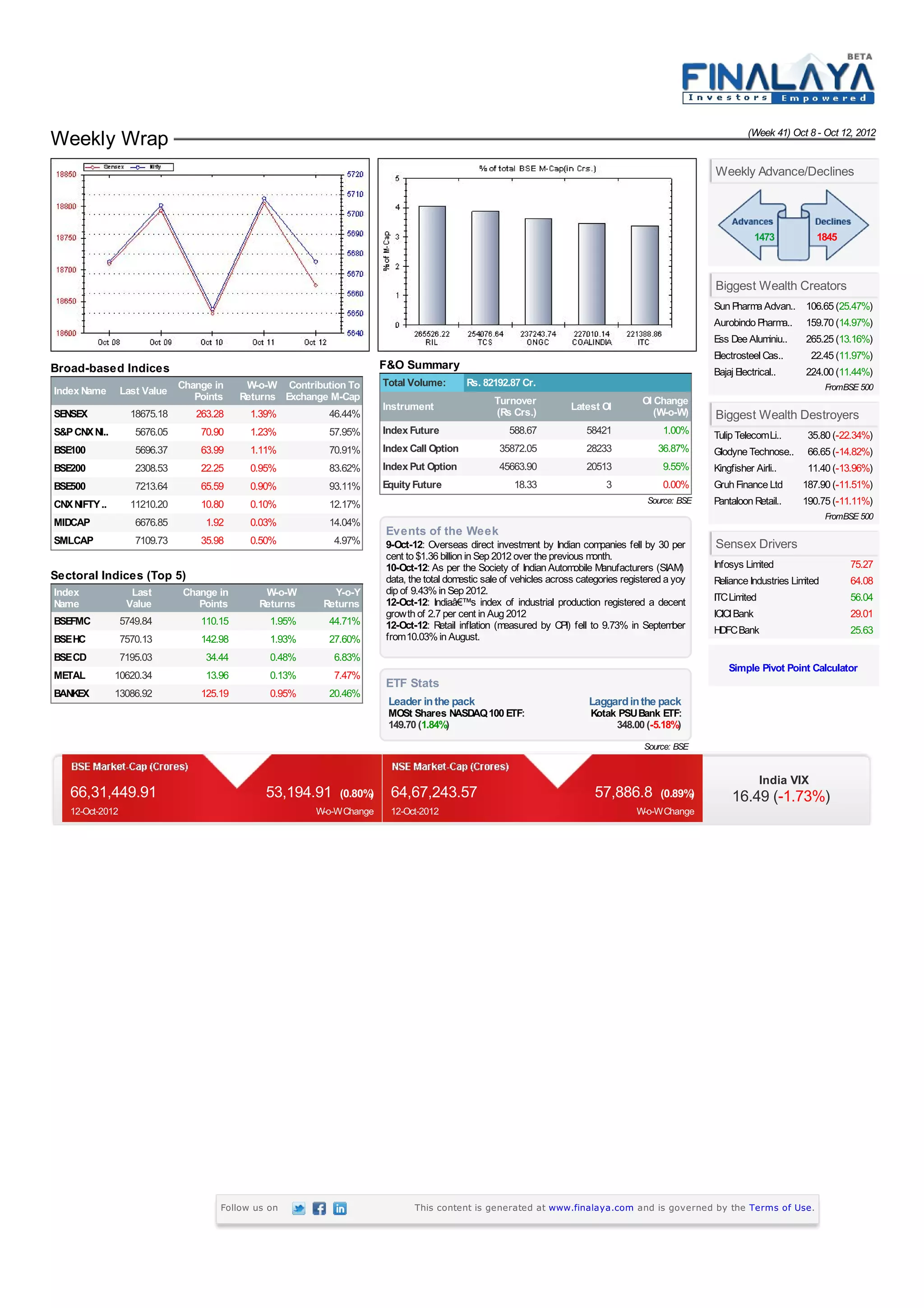 (Week 41) Oct 8 - Oct 12, 2012
Weekly Wrap
                                                                                                                                                      Weekly Advance/Declines



                                                                                                                                                                1473            1845



                                                                                                                                                      Biggest Wealth Creators
                                                                                                                                                      Sun Pharma Advan..     106.65 (25.47%)
                                                                                                                                                      Aurobindo Pharma..     159.70 (14.97%)
                                                                                                                                                      Ess Dee Aluminiu..     265.25 (13.16%)
                                                                                                                                                      Electrosteel Cas..      22.45 (11.97%)
Broad-based Indices                                                   F&O Summary                                                                     Bajaj Electrical..     224.00 (11.44%)
                                                                      Total Volume:       Rs. 82192.87 Cr.
                 Last Value Change in
                                           W-o-W Contribution To                                                                                                                    FromBSE 500
Index Name                     Points     Returns Exchange M-Cap                                 Turnover                              OI Change
                                                                      Instrument                 (Rs Crs.)          Latest OI             (W-o-W)
SENSEX             18675.18    263.28       1.39%         46.44%                                                                                      Biggest Wealth Destroyers
S&P CNX NI..        5676.05      70.90     1.23%          57.95%      Index Future                   588.67             58421               1.00%     Tulip Telecom Li..  35.80 (-22.34%)
BSE100              5696.37      63.99     1.11%          70.91%      Index Call Option           35872.05              28233              36.87%     Glodyne Technose.. 66.65 (-14.82%)
BSE200              2308.53      22.25     0.95%          83.62%      Index Put Option            45663.90              20513               9.55%     Kingfisher Airli..  11.40 (-13.96%)
BSE500              7213.64      65.59     0.90%          93.11%      Equity Future                   18.33                  3              0.00%     Gruh Finance Ltd   187.90 (-11.51%)
CNX NIFTY ..       11210.20      10.80     0.10%          12.17%                                                                        Source: BSE   Pantaloon Retail.. 190.75 (-11.11%)
                                                                                                                                                                                    FromBSE 500
MIDCAP              6676.85       1.92     0.03%          14.04%
                                                                      Events of the Week
SMLCAP              7109.73      35.98     0.50%           4.97%      9-Oct-12: Overseas direct investment by Indian companies fell by 30 per         Sensex Drivers
                                                                      cent to $1.36 billion in Sep 2012 over the previous month.
                                                                      10-Oct-12: As per the Society of Indian Automobile Manufacturers (SIAM)         Infosys Limited                    75.27
Sectoral Indices (Top 5)                                              data, the total domestic sale of vehicles across categories registered a yoy    Reliance Industries Limited        64.08
Index              Last       Change in       W-o-W        Y-o-Y      dip of 9.43% in Sep 2012.
                                                                      12-Oct-12: Indiaâ€™s index of industrial production registered a decent         ITC Limited                        56.04
Name              Value          Points      Returns     Returns
                                                                      growth of 2.7 per cent in Aug 2012                                              ICICI Bank                         29.01
BSEFMC           5749.84         110.15        1.95%      44.71%      12-Oct-12: Retail inflation (measured by CPI) fell to 9.73% in September        HDFC Bank                          25.63
BSE HC           7570.13         142.98        1.93%      27.60%      from 10.03% in August.
BSE CD           7195.03          34.44        0.48%       6.83%
                                                                                                                                                         Simple Pivot Point Calculator
METAL          10620.34           13.96        0.13%       7.47%
                                                                      ETF Stats
BANKEX         13086.92          125.19        0.95%      20.46%
                                                                       Leader in the pack                                Laggard in the pack
                                                                       MOSt Shares NASDAQ 100 ETF:                       Kotak PSU Bank ETF:
                                                                       149.70 (1.84%)                                         348.00 (-5.18%)
                                                                                                                                       Source: BSE


                                                                                                                                                                 India VIX
   66,31,449.91                               53,194.91     (0.80%)    64,67,243.57                                       57,886.8         (0.89%)        16.49 (-1.73%)
   12-Oct-2012                                         W-o-W Change    12-Oct-2012                                                   W-o-W Change




                                     Follow us on                            This content is generated at www.finalaya.com and is governed by the Terms of Use.
 