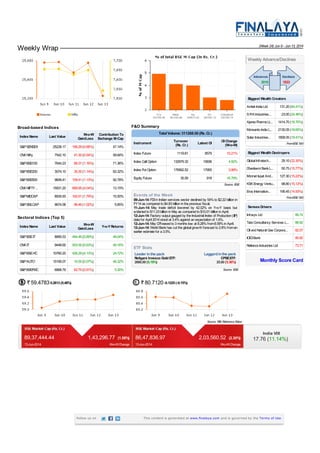 Weekly Wrap (Week 24) Jun9- Jun13, 2014
Broad-based Indices
IndexNameIndexName Last ValueLast Value W-o-WW-o-W
Gain/LossGain/Loss
Contribution ToContribution To
Exchange M-CapExchange M-Cap
S&PSENSEX 25228.17 168.29(0.66%) 47.14%
CNXNifty 7542.10 41.30(0.54%) 59.84%
S&PBSE100 7644.23 89.37(1.16%) 71.36%
S&PBSE200 3074.10 35.30(1.14%) 83.32%
S&PBSE500 9606.41 109.41(1.13%) 92.78%
CNXNIFTY .. 15931.20 669.95(4.04%) 13.15%
S&PMIDCAP 8935.93 162.61(1.79%) 15.50%
S&PSMLCAP 9674.58 99.46(1.02%) 5.85%
Sectoral Indices (Top 5)
IndexNameIndexName Last ValueLast Value W-o-WW-o-W
Gain/LossGain/Loss Y-o-YReturnsY-o-YReturns
S&PBSEIT 8895.53 494.46(5.89%) 49.04%
CNXIT 9448.65 503.55(5.63%) 49.16%
S&PBSEHC 10760.20 426.29(4.13%) 24.72%
S&PAUTO 15195.07 10.55(0.07%) 46.32%
S&PBSEFMC 6868.79 62.75(0.91%) 5.30%
F&O Summary
Source: BSE
Total Volume:311268.50 (Rs. Cr.)Total Volume:311268.50 (Rs. Cr.)
InstrumentInstrument TurnoverTurnover
(Rs. Cr.)(Rs. Cr.) Latest OILatest OI OI ChangeOI Change
(W-o-W)(W-o-W)
Index Future 1119.81 8579 10.21%
Index Call Option 132979.32 15836 4.92%
Index Put Option 176562.52 17955 3.99%
Equity Future 35.59 918 16.79%
Events of the Week
09-Jun-14:FDIin Indian services sector declined by 54% to $2.22 billion in
FY14as comparedto$4.83billionintheprevious fiscal.
11-Jun-14: May trade deficit lowered by 42.02% on Y-o-Y basis but
widenedto$11.23billioninMay as comparedto$10.01billioninApril.
12-Jun-14:Factory output gauged by the Industrial Index of Production (IIP)
datafor April 2014stoodat 3.4%against anexpectationof 1.6%.
12-Jun-14:May CPIeasedto3months low at 8.28%from8.59%inApril.
12-Jun-14:World Bankhas cut the global growth forecast to 2.8%froman
earlier estimatefor a3.5%.
ETF Stats
Leader inthe pack
Religare Invesco Gold ETF:
2660.00(6.19%)
Laggardinthe pack
CPSEETF:
25.60(5.36%)
Source: BSE
59.47830.2813(0.48%) 80.7120-0.1225(-0.15%)
Source: RBI Reference Rates
2019 1633
Weekly Advance/Declines
FromBSE 500
Biggest Wealth CreatorsBiggest Wealth Creators
AmtekIndiaLtd 131.20(64.41%)
SRKIndustries... 23.00(24.46%)
AjantaPharmaLt... 1414.70(18.70%)
MonsantoIndiaL... 2130.05(18.65%)
Solar Industries... 1858.05(18.41%)
FromBSE 500
Biggest Wealth DestroyersBiggest Wealth Destroyers
Global Infratech... 29.10(22.30%)
Dhanlaxmi BankL... 50.75(15.77%)
Monnet Ispat And... 127.30(15.22%)
KSKEnergy Ventu... 98.80(15.12%)
Eros Internation... 195.45(14.93%)
SensexDriversSensexDrivers
Infosys Ltd 99.74
TataConsultancy Services L... 88.92
Oil andNatural Gas Corpora... 82.07
ICICIBank 80.92
RelianceIndustries Ltd 73.71
Monthly Score Card
89,37,444.44 1,43,296.77 (1.58%)
13-Jun-2014 W-o-WChange
86,47,836.97 2,03,560.52 (2.30%)
13-Jun-2014 W-o-WChange
India VIX
17.76 (11.14%)
Follow us on This content is generated at www.finalaya.com and is governed by the Terms of Use.
 