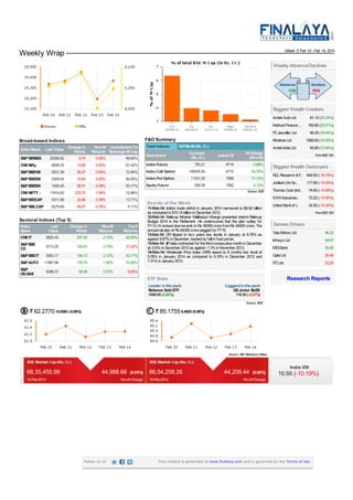 (Week 7) Feb 10 - Feb 14, 2014

Weekly Wrap

Weekly Advance/Declines

1358

1919

Biggest Wealth Creators
Amtek Auto Ltd
Muthoot Finance ..

81.10 (20.24%)
165.80 (20.01%)

PC Jeweller Ltd

F&O Summary

Broad-based Indices
Last Value Change in
Points
S&P SENSEX
20366.82
9.74
Index Name

W-o-W Contribution To
Returns Exchange M-Cap
0.05%
49.65%

Total Volume:

Mindtree Ltd
163786.49 (Rs. Cr.)

Instrument

90.25 (18.44%)
1685.00 (16.59%)

Amtek India Ltd

Turnover
(Rs. Cr.)

Latest OI

65.90 (12.94%)

OI Change
(W-o-W)

CNX Nifty

6048.35

14.85

0.24%

61.42%

Index Future

793.21

8718

0.88%

S&P BSE100

6021.36

30.27

0.50%

72.95%

Index Call Option

149435.50

8710

43.75%

S&P BSE200

2409.54

10.94

0.45%

84.85%

Index Put Option

11331.20

7588

71.13%

S&P BSE500

7450.40

36.91

0.49%

93.11%

Equity Future

595.59

7982

6.12%

FromBSE 500

CNX NIFTY ..

11814.50

233.70

1.94%

6311.88

24.96

0.39%

13.71%

S&P SMLCAP

6279.69

49.07

0.78%

5.11%

Sectoral Indices (Top 5)
Index
Name
CNX IT

Last
Value
9855.45

Change in
Points
207.05

W-o-W
Returns
2.15%

Y-o-Y
Returns
42.83%

S&P BSE
CD

5713.25

120.41

2.15%

21.22%

S&P BSE IT

9363.17

194.12

2.12%

43.71%

S&P AUTO

11967.98

176.70

1.50%

10.92%

8386.37

58.58

0.70%

NCL Research & F.. 649.00 (-16.79%)
Jubilant Life Sc..

117.65 (-15.05%)

Events of the Week
11-Feb-14: India's trade deficit in January 2014 narrowed to $9.92 billion
as compared to $10.14 billion in December 2013.
12-Feb-14: Railway Minister Mallikarjun Kharge presented interim Railway
Budget 2014 in the Parliament. He underscored that the plan outlay for
FY13-14 revised downwards to Rs 59359 crore from Rs 64000 crore. The
annual rail plan of Rs 64305 crore pegged for FY15.
13-feb-14: CPI dipped to two years low levels in January at 8.79% as
against 9.87% in December, backed by fall in food prices.
13-feb-14: IIP data contracted for the third consecutive month in December
at -0.6% in December 2013 as against -1.3% in November 2013.
14-Feb-14: Wholesale Price Index (WPI) eased to 8 months low level at
5.05% in January 2014 as compared to 6.16% in December 2013 and
7.31% in January 2013.

Thomas Cook (Ind..

74.65 (-14.69%)

S R K Industries..

Source: BSE

12.96%

S&P MIDCAP

Biggest Wealth Destroyers

72.20 (-14.56%)

United Bank of I..

24.50 (-14.34%)
FromBSE 500

Sensex Drivers

6.85%

S&P
OILGAS

Reliance Gold ETF:
1068.95 (3.92%)

56.22

Infosys Ltd

44.67

ICICI Bank

35.69

Cipla Ltd

26.49

ITC Ltd

23.20

Research Reports

ETF Stats
Leader in the pack

Tata Motors Ltd

Laggard in the pack
GS Junior BeES:
118.50 (-2.27%)
Source: BSE

62.2770 -0.0385 (-0.06%)

85.1755 0.4925 (0.58%)

Source: RBI Reference Rates

68,35,455.99

44,988.66

14-Feb-2014

(0.65%)

W-o-W Change

Follow us on

66,54,258.26
14-Feb-2014

44,209.44

India VIX
(0.66%)

16.66 (-10.19%)

W-o-W Change

This content is generated at www.finalaya.com and is governed by the Terms of Use.

 