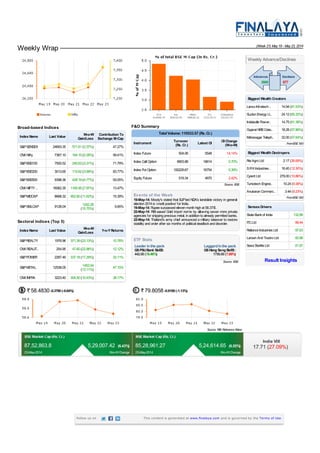Weekly Wrap (Week 21) May19- May23, 2014
Broad-based Indices
IndexNameIndexName Last ValueLast Value W-o-WW-o-W
Gain/LossGain/Loss
Contribution ToContribution To
Exchange M-CapExchange M-Cap
S&PSENSEX 24693.35 571.61(2.37%) 47.27%
CNXNifty 7367.10 164.10(2.28%) 59.41%
S&PBSE100 7500.52 240.63(3.31%) 71.79%
S&PBSE200 3013.65 115.62(3.99%) 83.77%
S&PBSE500 9398.36 428.19(4.77%) 93.05%
CNXNIFTY .. 16062.35 1185.90(7.97%) 13.47%
S&PMIDCAP 8668.32 902.60(11.62%) 15.39%
S&PSMLCAP 9128.04
1242.28
(15.75%)
5.65%
Sectoral Indices (Top 5)
IndexNameIndexName Last ValueLast Value W-o-WW-o-W
Gain/LossGain/Loss Y-o-YReturnsY-o-YReturns
S&PREALTY 1976.96 371.39(23.13%) 10.78%
CNXREALIT.. 254.95 47.60(22.96%) 12.12%
S&PPOWER 2287.46 337.18(17.29%) 32.11%
S&PMETAL 12538.05
1453.54
(13.11%)
47.15%
CNXINFRA 3223.40 304.50(10.43%) 38.17%
F&O Summary
Source: BSE
Total Volume:110533.57 (Rs. Cr.)Total Volume:110533.57 (Rs. Cr.)
InstrumentInstrument TurnoverTurnover
(Rs. Cr.)(Rs. Cr.) Latest OILatest OI OI ChangeOI Change
(W-o-W)(W-o-W)
Index Future 504.06 5548 14.14%
Index Call Option 8903.88 16614 0.70%
Index Put Option 100229.67 16754 5.39%
Equity Future 519.34 4870 2.42%
Events of the Week
19-May-14: Moody's stated that BJPled NDA’s landslide victory in general
election2014is ‘credit positive’ for India.
19-May-14: Rupeesurpassedelevenmonthhighat 58.37/$.
22-May-14: RBI eased Gold import norms by allowing seven more private
agencies for shippingprecious metal, inadditiontoalready permittedbanks.
22-May-14: Thailand's army chief announced a military takeover to restore
stability andorder after six months of political deadlockanddisorder.
ETF Stats
Leader inthe pack
GSPSUBank BeES:
442.00(19.46%)
Laggardinthe pack
GSHang Seng BeES:
1750.00(7.89%)
Source: BSE
58.4830-0.3780(-0.64%) 79.8058-0.9108(-1.13%)
Source: RBI Reference Rates
2889 677
Weekly Advance/Declines
FromBSE 500
Biggest Wealth CreatorsBiggest Wealth Creators
LancoInfratech.. 14.94(81.53%)
SuzlonEnergy Lt.. 24.12(65.32%)
Indiabulls Power.. 14.75(61.38%)
Gujarat NRECoke.. 18.28(57.86%)
Mahanagar Teleph.. 32.00(57.64%)
FromBSE 500
Biggest Wealth DestroyersBiggest Wealth Destroyers
Rei AgroLtd 2.17(26.69%)
SRKIndustries.. 16.40(12.30%)
Cyient Ltd 279.00(10.86%)
TurbotechEngine.. 10.24(9.38%)
AnukaranCommerc.. 3.44(9.23%)
SensexDriversSensexDrivers
StateBankof India 132.88
ITCLtd 99.44
RelianceIndustries Ltd 97.63
LarsenAndToubroLtd 82.88
SesaSterliteLtd 81.87
Result Insights
87,52,863.8 5,29,007.42 (6.43%)
23-May-2014 W-o-WChange
85,28,961.27 5,24,614.65 (6.55%)
23-May-2014 W-o-WChange
India VIX
17.71 (27.09%)
Follow us on This content is generated at www.finalaya.com and is governed by the Terms of Use.
 