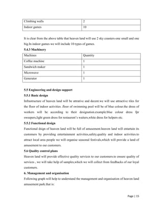 Core competencesIt is a detail discussion of strengths.it includes:<br />Bumper boats, reataurent ,sky coaster, party rooms,mini golf,air hockey,swimming pool, seprate garden for the purpose of picnic,climbing walls ,driving range and many more we will organise a small plant which will clean the  water used by the swimming pool. And by establishing such plant we will be able to reuse the water of swimming pool.<br />3.7 Configuration of resources<br />It includes:<br />3.7.1 Operation resources<br />It is a detail of equipments,material used by the company.to understand this we can take the help of following table :<br />sr.no1 month6 month12 month18 month1Sky coasterSmall shopping shopsIndoor activitiesParty rooms2Restaurent Swimming poolSeprate garden for picnicClimbimg walls3Bumper boatsAir hockey4Mini golfDriving range<br />3.7.2 Human resoures<br />It is a detail of staff, manpower used by the company.following table will help us to understand it easily.<br />Sr.no.1 month6 month12 month18 month1Entertainment manager2 waiters4 sweepersgardener2architectureaccountentLabour for parking5 waiters32 sweeperswatchmanhelper4Trainee5Engineer<br />3.7.3 Industry life cycle boom<br />It includes 4 stages start,growth,maturity and decline.according to research there is the rise and rise of the Indian amusement park industrey.Fuelled by the strength of the Indian economy, the Indian amusement park industry is growing at the rate of 25% pa and is set to double its size from present US$ 674 million over the next three years. <br />Amusement park industrySo, We can say that amusement park industry is on growth.following table will show it easily: <br />                                     <br />3.8.Competitor analysis <br />As we discussed that there is very less competition in the market. Only one competitor is there . sun shine city in amritsar is competitor of heaven land amusement park.but the services provided by them and the services provided by us are different.<br />3.9  Marketing Strategy<br />Our customers can come from all age groups, male and female, all races, every income level and can be local residents or tourists to the area.  That is why our marketing plan started at the construction phase; by keeping in mind, if it looks fun people will come.  Thus the main factor to our success is simply that a person can enjoy themselves at our center while participating in an activity they choose.<br />3.10 Pricing Strategy<br />To establish price we referred to several factory-pricing recommendations ( means company compensate to the customers if any loss will occur )and the local competition.  Price will be less so that people can afford it easily.<br />3.11 Promotion Strategy<br />Heaven land’s first objective is to promote our center to capitalize on he power of the WORD OF MOUTH.<br />In every business it is a well-known fact that word-of-mouth advertising is any businesses' best friend or worst enemy.we will also promote our center with the help of advertising.we will place advertisement in local newspapers, web sites and local T.V chanels.<br />-we will also take the help of tourist department.<br />-Sales Brochure Informing the public of all the activities found and offered at the center.<br />3.12  Sales Strategy<br />Our sales strategy is set on the very basics of business, please our customers and they will return again and again .Heaven land  intends on providing a venue in which the entire family can really enjoy their leisure time by participating in fun and competitive activities that require minimum strength and athletic ability.<br />4. Marketing plan<br />Research has indicated that the prime market for a Family entertainment center (FEC) is in urban areas close to neighborhoods with large concentrations of upper- to middle-income population.<br />4.1 Market Segmentation<br />Heaven land’ primary targeted market consists of three main groups. These categories are: 15 to 24 year old, 25 to 34 and 35 to 54 years old. To better understand the size and breakdown of the local population see the following table and chart.<br />4.2 Target Market Segment Strategy<br />A full-time public relations coordinator is a vital part of Heaven land' management team.  The job will require this person to be responsible for assuring customer satisfaction, generating public awareness for the types of entertainment offered at our \"
FEC,\"
 and attractively promoting the various activities to the public.<br />Even though, our customers can be considered all age groups, both sexes, all races, all income levels, local residents or tourist to the area.  The most important factor behind our success is simply, THAT A PERSON CAN  ENJOY THEMSELVES, while participating in the activity they choose.<br />4.3 Customers Needs<br />People of punjab are of jolly nature.they always find the reason for entertainment, celebration etc.they have habbit of to spend more on entertainment. They want full safety, better quality of services, tasty food etc. According to these needs heaven land will provide better services to their customers to make them satisfied.<br />4.4 Pricing & discounts<br />To establish price of various services provided by Heaven land ,we referred to several factory-pricing recommendations and the local competition. We will fix price of services according to local competition. And comparatively price will be less so that people of every income level can afford it.<br />4.4.1 Discounting<br /> During festival season we will provide discount to our customers.we will also provide discount to our loyal customers duing some special occasions i.e we will keep a record of our customers and wish them on their birthdays, wedding dates and will provide them discount in restaurent as well as in each and every service.<br />4.5 Promotion and advertising<br />Heaven land first objective in promoting our center will be to capitalize on the power of the WORD OF MOUTH.<br />In every business it is a well-known fact that word-of-mouth advertising is any businesses' best friend or worst enemy. Yet, this does not preclude the fact that announcements, placing advertisements in the local newspapers and our future planned website are not just as important in reaching new customers and will be employed as follows:<br />4.5.1.AdvertisingGetting our positioning message to the public, \"
family recreation,\"
 where fun and customer service is paramount.<br />4.5.2 Tourist Department<br />Keeping them aware of our center and all current promotions.<br />4.5.3 Sales Brochure <br />Informing the public of all the activities found and offered at the center.<br />4.6  Marketing mix<br />Marketing mix is the set of the marketing tools that the firm uses to pursue its marketing objectives in the target market.<br />MARKETING MIX<br />PRICEPRODUCT<br />                                       <br />PROCESSPROMOTIONPLACEPEOPLEPHYSICAL  EVIDENCE                                                         <br />5.Operations plan<br />Heaven land will include following stages in its operations plan.these are:<br />5.1 Physical location<br />To compete with the competitors,Heaven land select  suitable location for amusement park.city in which we are going to open amusement park is Amritsar, in amritsar we select batala road near petrol pump.the speciality of this location is that it is near to urban areas close to neighborhoods with large concentrations of upper to middle income population.<br />5.2 Make or buy considerations<br />Heaven land will provide entertainment services to the customers.<br />The raw-material which is used to provide services will be taken from the ARIHANT INDUSTRY amusement park equipment manufacturer.<br />5.3 Production process<br />Heaven land amusement park will be able to provide services when customers will demand.to provide such services ,intermittent technology will be used by heaven land .<br />5.4 Facilities,equipment and machinery<br />5.4.1 Facilities<br />It includes internal architecture.the following  map will help to understand the layout of heaven land.<br />                           Ware house                                                   exit<br />                                                  Office              washroom                                 <br />shopping          restaurent       <br />shops                                                                                                                      parking<br />picnic<br />park                                    all activities & games<br />                                                                                                                            Entry<br />swimming                                 indoor games          party rooms                            ticket<br />pool                                                                                                                        counter    <br />5.4.2 Equipment<br />Heaven land will use various types of equipment to provide amusement to people.these equipments are:<br />Equipments                 QuantitySky coaster2Bumper boats5Air hockey5Mini golf5Driving range2Climbing walls2Indoor games10<br />It is clear from the above table that heaven land will use 2 sky coasters-one small and one big.In indoor games we will include 10 types of games.<br />5.4.3 Machinery<br />MachinesQuantityCoffee machine1Sandwich maker1Microwave1Generator1<br />5.5 Engineering and design support<br />5.5.1 Basic design<br />Infrastructure of heaven land will be attrative and decent.we will use attractive tiles for the floor of indoor activities .floor of swimming pool will be of blue colour.the dress of workers will be according to their designation.example:blue colour dress fpr sweepers,light green dress for restaurent’s waiters,white dress for helpers etc.<br />5.5.2 Functional design<br />Functional dsign of heaven land will be full of amusement.heaven land will entartain its customers by providing entertainment activities,safety,quality and indoor activities.to attract local area people we will organise seasonal festivals,which will provide a land of amusement to our customers.<br />5.6 Quality control plans<br />Heaven land will provide effective quality services to our customers.to ensure quality of services , we will take help of samples,which we will collect from feedbacks of our loyal customers.<br />6. Management and organisation<br />Following graph will help to understand the management and organisation of heaven land amusement park.that is:<br />    Managing Director                                                  <br />        HR Manager     Hotel Manager     Finance Manager<br />          Waiters               CookWatchmen,Sweepers                                                                                                                Trainee<br />6.1 Top management<br />Prop. & managing director: Nishu sharma