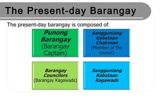 The Present-day Barangay
The present-day barangay is composed of:
 