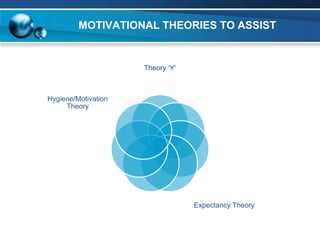 MOTIVATIONAL THEORIES TO ASSIST


                     Theory ‘Y’



Hygiene/Motivation
     Theory




                                  Expectancy Theory
 