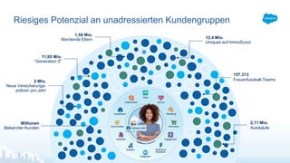 12,4 Mio.
Uniques auf ImmoScout
2 Mio.
Neue Versicherungs-
policen pro Jahr
1,58 Mio.
Werdende Eltern
2,11 Mio.
Autokäufe
11,65 Mio.
“Generation Z”
157.313
Frauenfussball-Teams
Riesiges Potenzial an unadressierten Kundengruppen
Millionen
Bekannter Kunden
 