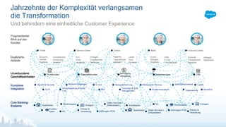 Und behindern eine einheitliche Customer Experience
Jahrzehnte der Komplexität verlangsamen
die Transformation
Unverbundene
Geschäftseinheiten
Vermögens-
verwaltung
Privatkunden Geschäftskunden Versicherungen CIB
Filiale Service Center Online Mobil Financial Center
Duplizierte
Abläufe
MIS Workflow
Formulare & Dok.
Management
Verschlüsselung & Audit
Trail
Identity & Security
Kundeninteraktion
Geschäftsprozesse
OCR
Betrugserkennung Kampagnen ServiceE-mailBenachrichtigungen Leads
Datenströme
Komplexe
Integration
Accounts
Vertrieb
Angebote
Transaktionen
Onboarding
Schalter
CTI
Chat
Angebote
Anfragen
Transaktionen
Telefonate
Produkte
Transaktionen
Anfragen
Leads
Chat
Kontakte
E-mail
Anfragen
Angebote
SMS
E-mail
Transaktionen
Accounts
Transaktionen
Angebote
Anfragen
Statements
Fragmentierter
Blick auf den
Kunden
Core Banking-
Systeme
Kreditvergabe
Policen &
Verwaltung
Daten Services v.
Drittanbietern
Einlagen
Zahlungen /POSHypotheken
G/L
Kunden-
daten
Kundendaten
Policen &
Verwaltung
Kreditkarten
G/L
Einlagen
Zahlungen /POS
Daten Services v.
Drittanbietern
Hypotheken
 