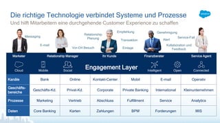 Und hilft Mitarbeitern eine durchgehende Customer Experience zu schaffen
Die richtige Technologie verbindet Systeme und Prozesse
Transaktion
Genehmigung
Einlage
E-mail
Service-Fall
Empfehlung
Kollaboration und
FeedbackVor-Ort Besuch
Relationship
Planung
Messaging
Alert
Kanäle Bank Online Kontakt-Center Mobil E-mail Operativ
Geschäfts-
bereiche
Geschäfts-Kd. Privat-Kd. Corporate Private Banking International Kleinunternehmen
Prozesse Marketing Vertrieb Abschluss Fulfillment Service Analytics
Daten Core Banking Karten Zahlungen BPM Forderungen MIS
Engagement Layer
Relationship Manager Finanzberater Service AgentIhr KundeMarketer
MobileCloud Social Intelligent Open Connected
 