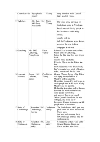 Chancellorsville Spotsylvania
County
Victory many historians to be General
Lee’s greatest victory.
14Vicksburg May-July, 1863
Vicksburg,
Mississippi
Union
Victory
The Union army laid siege on
Confederate army in Vicksburg;
forced some of the city people to
live in caves to avoid being
shelled;
virtually split in
half the Confederate army; known
as one of the most brilliant
campaigns in the war
15Gettysburg July, 1863
Gettysburg,
Pennsylvania
Union
Victory
Robert E. Lee’s troops attacked the
Union army in Gettysburg,
but on the third day they were driven
back;
massive three day battle;
Pickett’s Charge cut the Union line,
but
the Confederates were driven back;
Lee’s wounded was a trail of fourteen
miles; turn-around for the Union
16Lawrence
Massacre
August, 1863
Lawrence,
Kansas
Confederate
Victory
General Thomas Ewing of the Union,
was trying to stop William C.
Quantrill and his guerrilla.
He got into Kansas City and began to
arrest people that he felt were helping
Quantril and his guerrilla.
He kept the in a prison cell in Kansas,
however the prison collapsed and
some people were killed,
and some of them were injured.
When Quantrill heard this, he was
outraged, and he set out to
Lawrence, Kansas, to destroy and kill
people there as an answer.
17Battle of
Chickamauga
September, 1863
Chickamauga,
Georgia
Confederate
Victory
The Confederates didn't gain any
profit from the battle because the
Union army
just went and retreated back
to Chattanooga and had time for
reinforcements.
18Battle of
Chattanooga
November, 1863
Chattanooga
Valley,
Union
Victory
Confederate soldiers were under
General Braxton Bragg and
Union soldiers were under
 