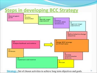 Steps in developing BCC Strategy




Strategy :Set of chosen activities to achieve long term objectives and goals.   31
 