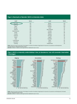 Figur 3. Danmark er førende i BCG’s e-Intensity Index

                  Land                             Score                                          Land                               Score

              Danmark                                140                                         Østrig                               103
               Sydkorea                              139                                        Belgien                               102
                 Japan                               138                                       Schweiz                                101
               Sverige                               134                                         Irland                                99
               Holland                               129                                      New Zealand                              95
            Storbritannien                           128                                        Canada                                 91
                 Norge                               125                                        Spanien                                86
                Finland                              124                                        Tjekkiet                               83
               Tyskland                              120                                        Portugal                               80
                 Island                              111                                        Ungarn                                 76
                  USA                                109                                       Slovakiet                               70
             Luxembourg                              109                                          Polen                                65
              Australien                             108                                         Italien                               63
               Frankrig                              105                                      Grækenland                               54
 Kilder: Akamai; Eurostat; Information Technology & Innovation Foundation; Organisation for Economic Co-operation and Development;
 Forenede Nationer; MagnaGlobal; BCG-analyse.
 Bemærk: Indekset er skaleret, så den geometriske middelværdi svarer til 100.




 Figur 4. BCG’s e-Intensity underindekser viser, at danskerne i stor stil anvender internettet
 i hverdagen

                  Adgang                                         Anvendelse                                         Forbrug
           Sydkorea                     165                    Norge                   144             Storbritannien                         221
                Japan                  151                 Danmark                    133                   Danmark                          204
              Sverige                 131                    Holland                  132                          USA                     166
             Holland                122                       Sverige               125                     Tyskland                      157
               Island                122                  Australien                 123                       Sverige                   152
            Schweiz                 121                New Zealand                  123                       Finland                    149
               Østrig               121                     Schweiz                 122                          Japan                   145
           Danmark                  119                      Canada                 121                       Holland                   139
             Finland                115                      Finland                119                  Luxembourg                     139
               Norge                112                           USA               118                         Norge                   136
             Belgien               111                         Island              117                        Tjekkiet                  136
           Tyskland                111                Storbritannien               114                      Sydkorea                    134
        Luxembourg                 105                          Japan              110                       Frankrig                  123
      Storbritannien               104                     Tyskland                109                     Australien                 109
            Frankrig              102                           Irland             104                        Ungarn                 96
          Australien              101                      Sydkorea                103                           Irland              95
                Irland             99                        Belgien              100                           Island              90
       New Zealand                93                        Frankrig              95                          Canada                88
            Spanien               92                    Luxembourg                94                          Belgien              87
            Portugal              91                           Østrig             91                            Østrig             84
               Italien           86                         Spanien              87                     New Zealand               78
                  USA            86                         Portugal             82                              Polen            77
             Canada              79                          Tjekkiet            80                          Spanien              75
           Slovakiet             78                          Ungarn              76                          Portugal            59
        Grækenland              75                              Polen           72                           Schweiz            58
             Ungarn             67                         Slovakiet            71                          Slovakiet           55
             Tjekkiet           67                             Italien          60                              Italien        35
                Polen          57                       Grækenland             55                        Grækenland           27
                         0   50 100 150 200 250                          0   50 100 150 200 250                           0   50 100 150 200 250


 Kilder: Akamai; Eurostat; Information Technology & Innovation Foundation; Organisation for Economic Co-operation and Development; Forenede
 Nationer; MagnaGlobal; BCG-analyse.
 Bemærk: Indekset er skaleret, så den geometriske middelværdi svarer til 100.




Danmark online                                                                                                                                      15
 