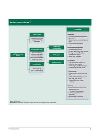 BCG e-Intensity IndexTM


                                                                                                          Parameter


                                          Adgang (50%)                                        Aktivering
                                                                                              ◊ Bredbåndsabonnementer, faste
                                      Bredbåndsudbredelse                                       og mobile
                                        og gennemsnitlig                                      ◊ Upload- og downloadhastigheder,
                                            hastighed                                           faste
                                                                                              ◊ Smartphone-udbredelse

                                                                                Oﬀentlige
                                                                                              Oﬀentlige myndigheder
                                                                               myndigheder
                                        Anvendelse (25%)                                      ◊ FN-onlineservicescorer
                                                                                              ◊ Borgere og virksomheder, der har
                                        Den udstrækning,                                        interageret med oﬀentlige
      BCG e-Intensity                  hvormed forbrugere,                                      myndigheder online
                                                                                Forbrugere
          Index                          virksomheder og                                      ◊ Skoler med bredbånd
                                      oﬀentlige myndigheder
                                        bruger internettet
                                                                                              Forbrugere
                                                                               Virksomheder   ◊ Internetbrugere/befolkning
                                          Forbrug (25%)                                       ◊ Ni mål for den andel af
                                                                                                befolkningen, der har foretaget
                                                                                                forskellige aktiviteter online
                                          Online salg og
                                       online markedsføring
                                                                                              Virksomheder
                                                                                              ◊ Virksomheder med en hjemme-
                                                                                                side
                                                                                              ◊ Andel af virksomheder, der har
                                                                                                købt eller solgt online
                                                                                              ◊ Virksomheder, der bruger
                                                                                                e-læring

                                                                                              Forbrug
                                                                                              ◊ Online business-to-consumer-
                                                                                                detailomsætning
                                                                                              ◊ E-omsætning, business-to-
                                                                                                business og business-to-
                                                                                                consumer
                                                                                              ◊ Onlineudgi til reklamer


 Kilde: BCG-analyse.
 Bemærk: Procenttallene i parenteser angiver den vægt, der lægges på hvert underindeks.




Danmark online                                                                                                                     35
 