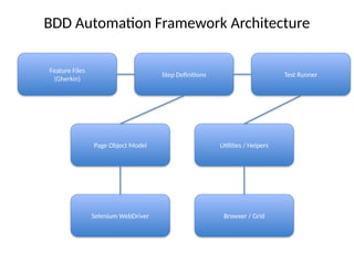 Comprehensive BDD Automation Framework Architecture Using Selenium ...